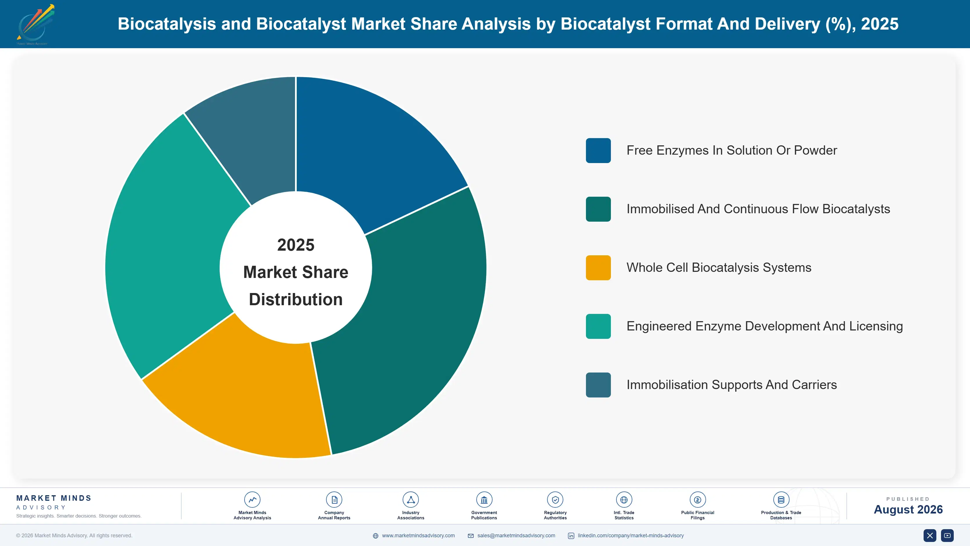 biocatalysis-and-biocatalyst-market-market-share-analysis-1787302649558