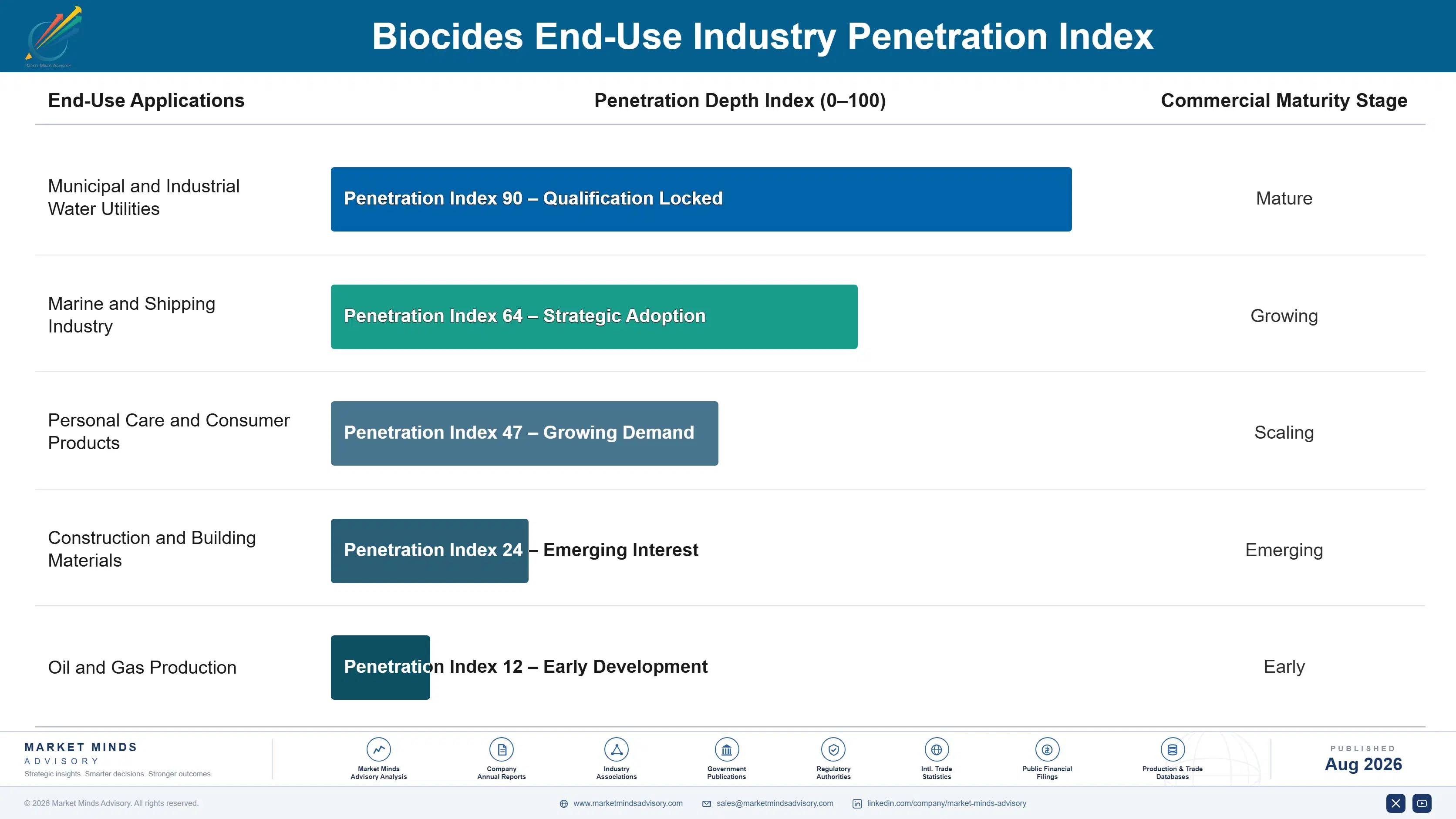 biocides-market-end-use-penetration-index-1787301118458