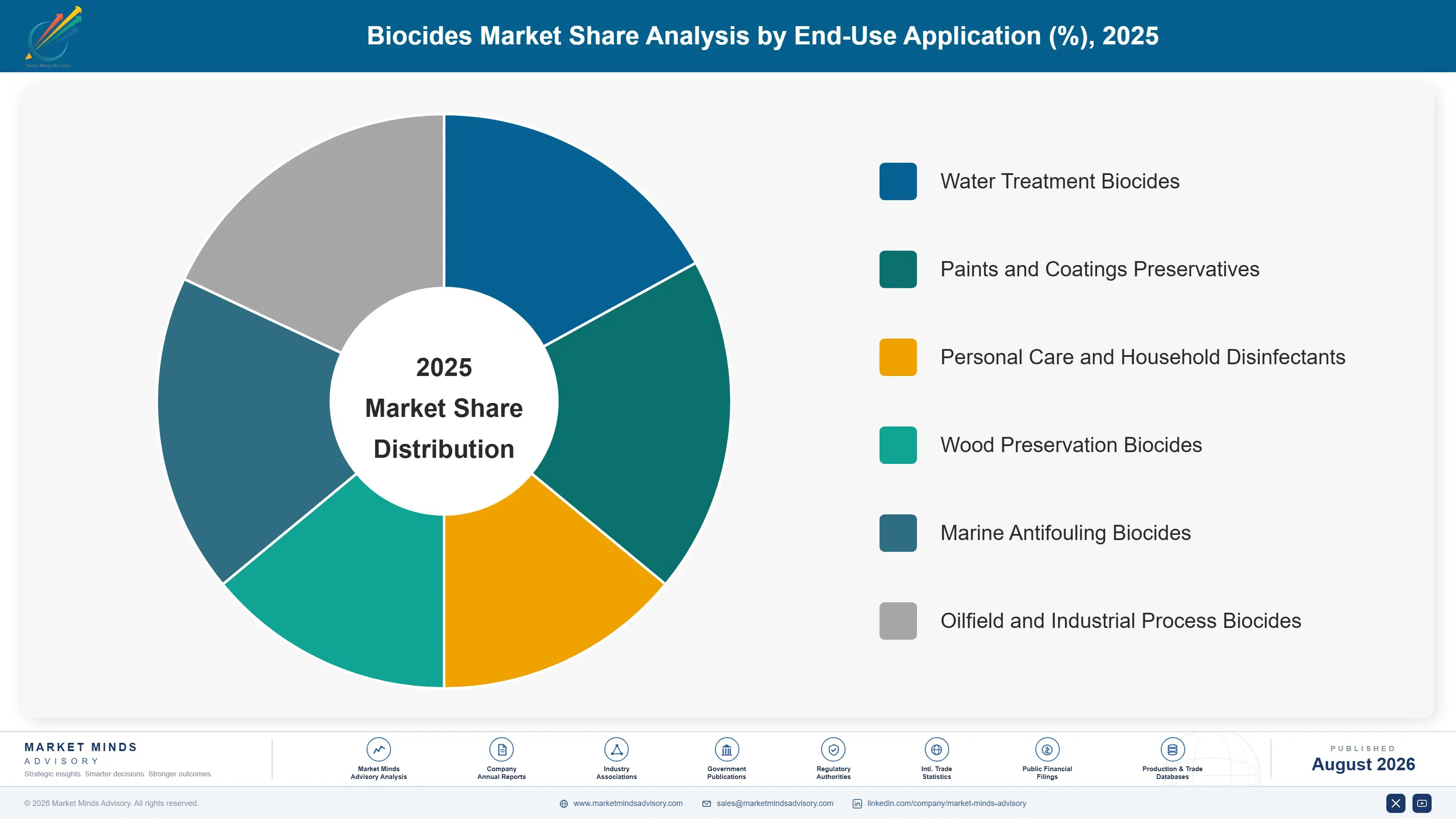 biocides-market-market-share-analysis-1787301116228
