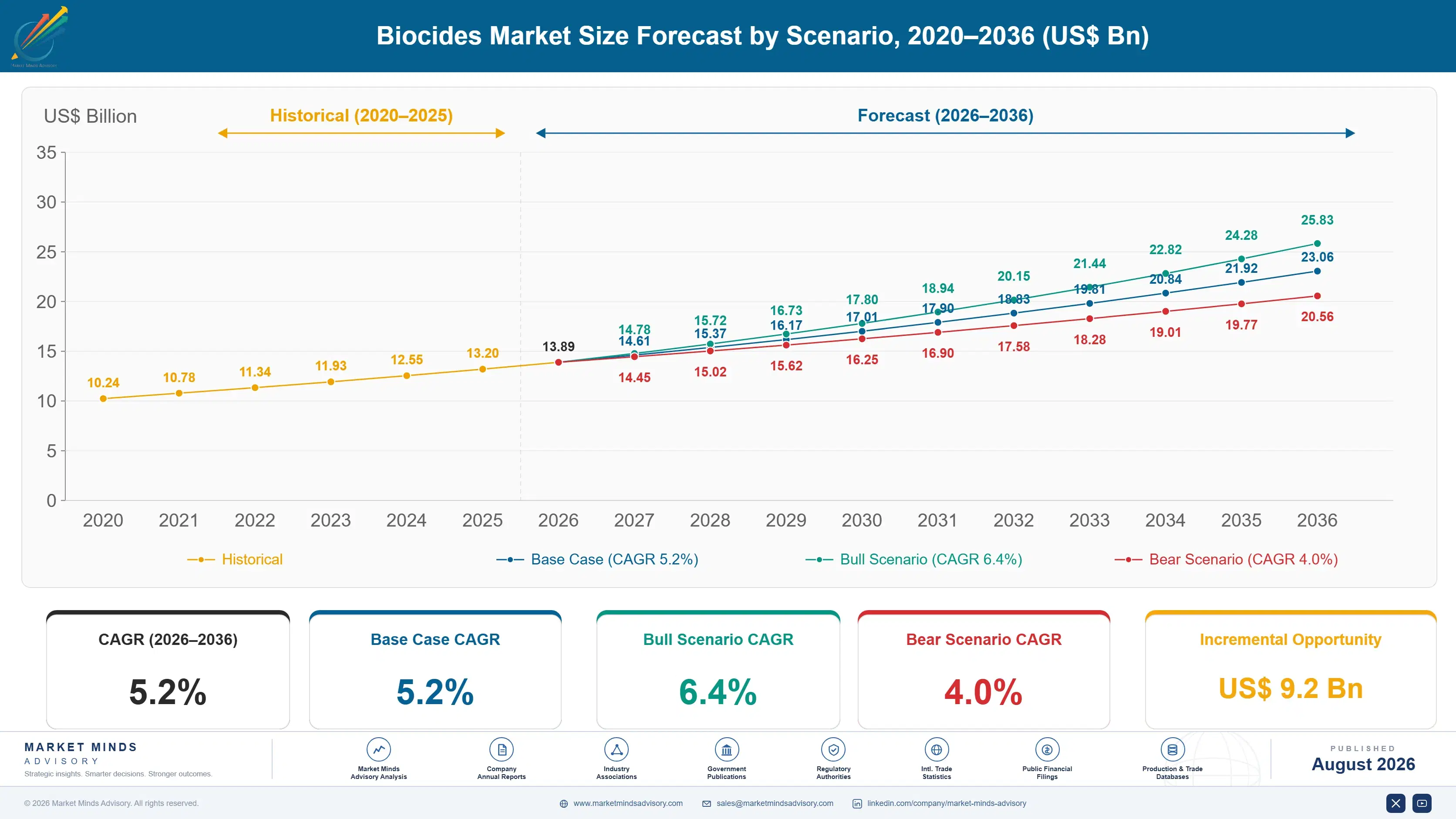 biocides-market-size-forecast-scenario-1787301115692