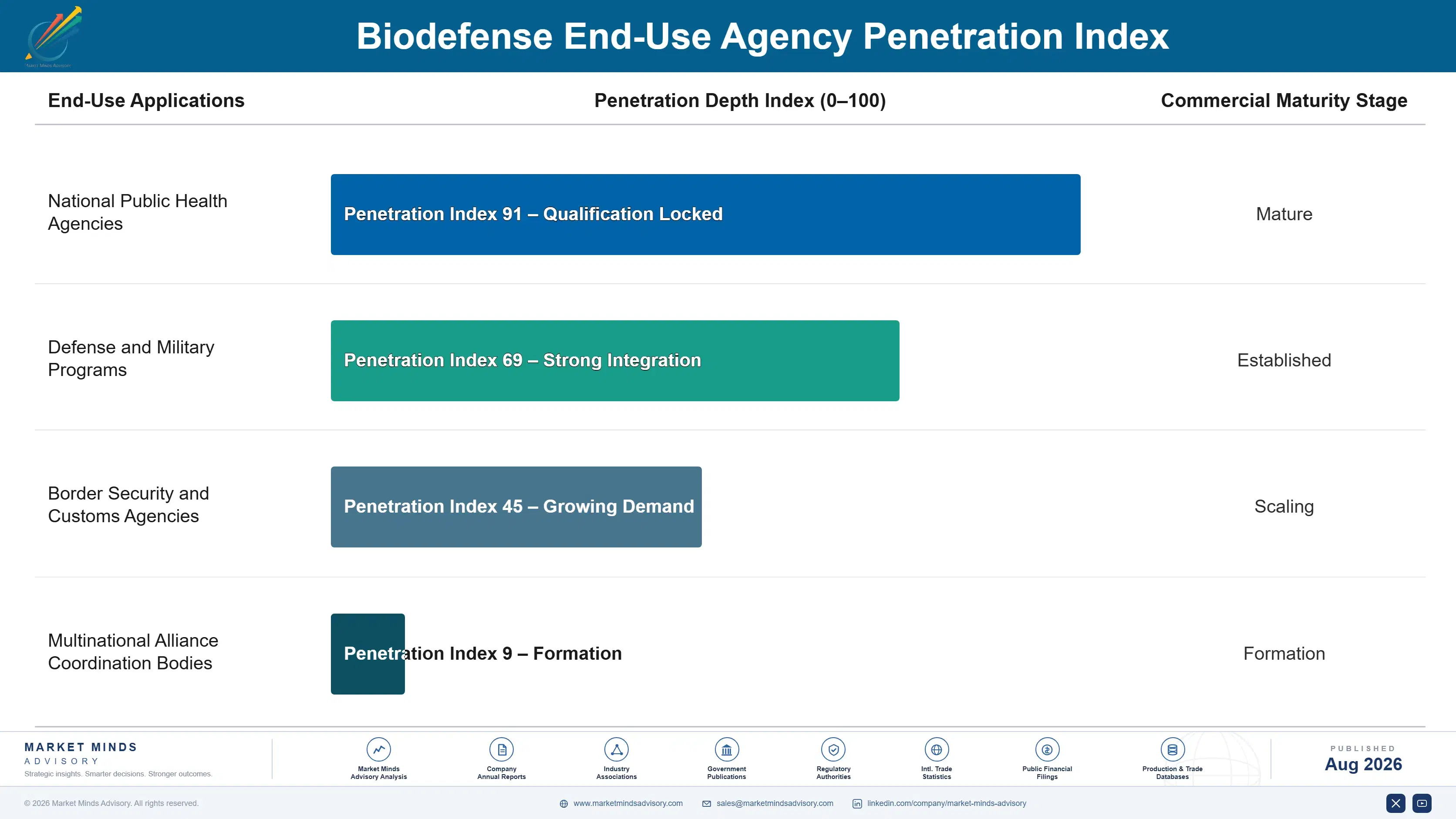 biodefense-market-end-use-penetration-index-1787300956585
