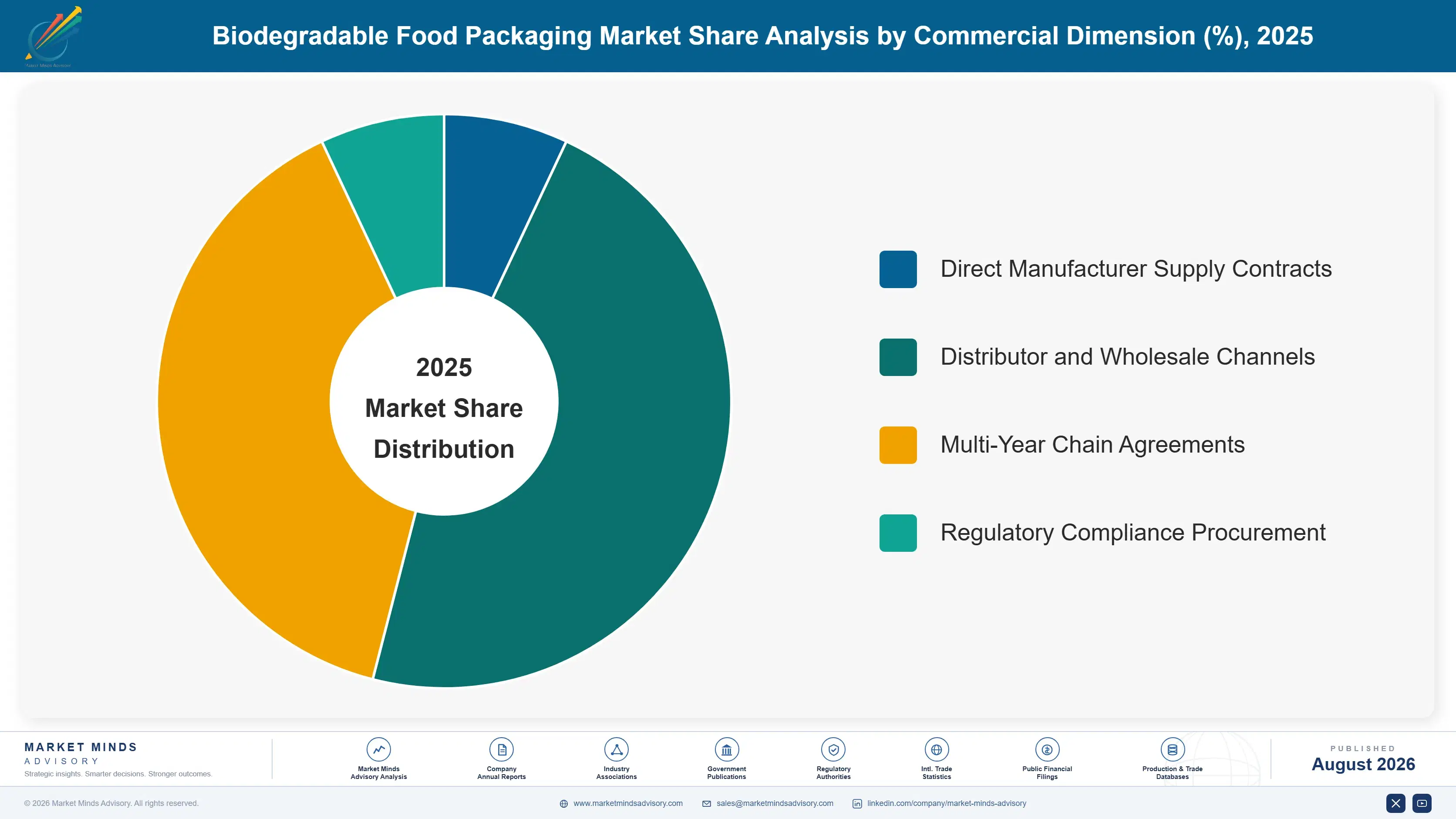 biodegradable-food-packaging-market-market-share-analysis-1787332115058