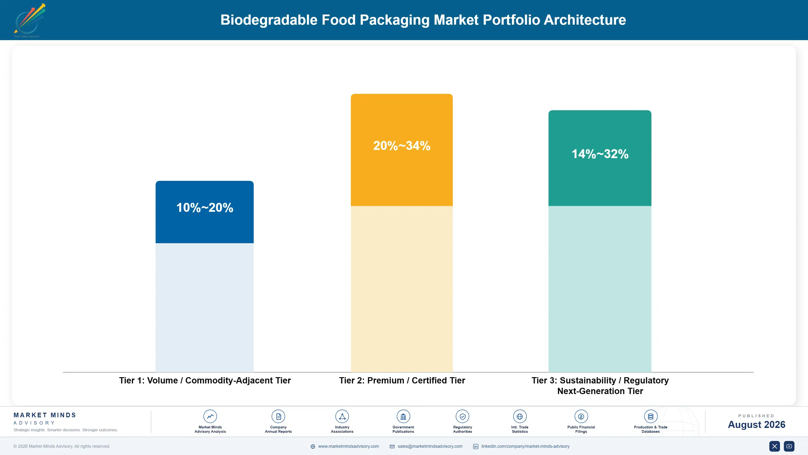 biodegradable-food-packaging-market-portfolio-architecture-1787332116782