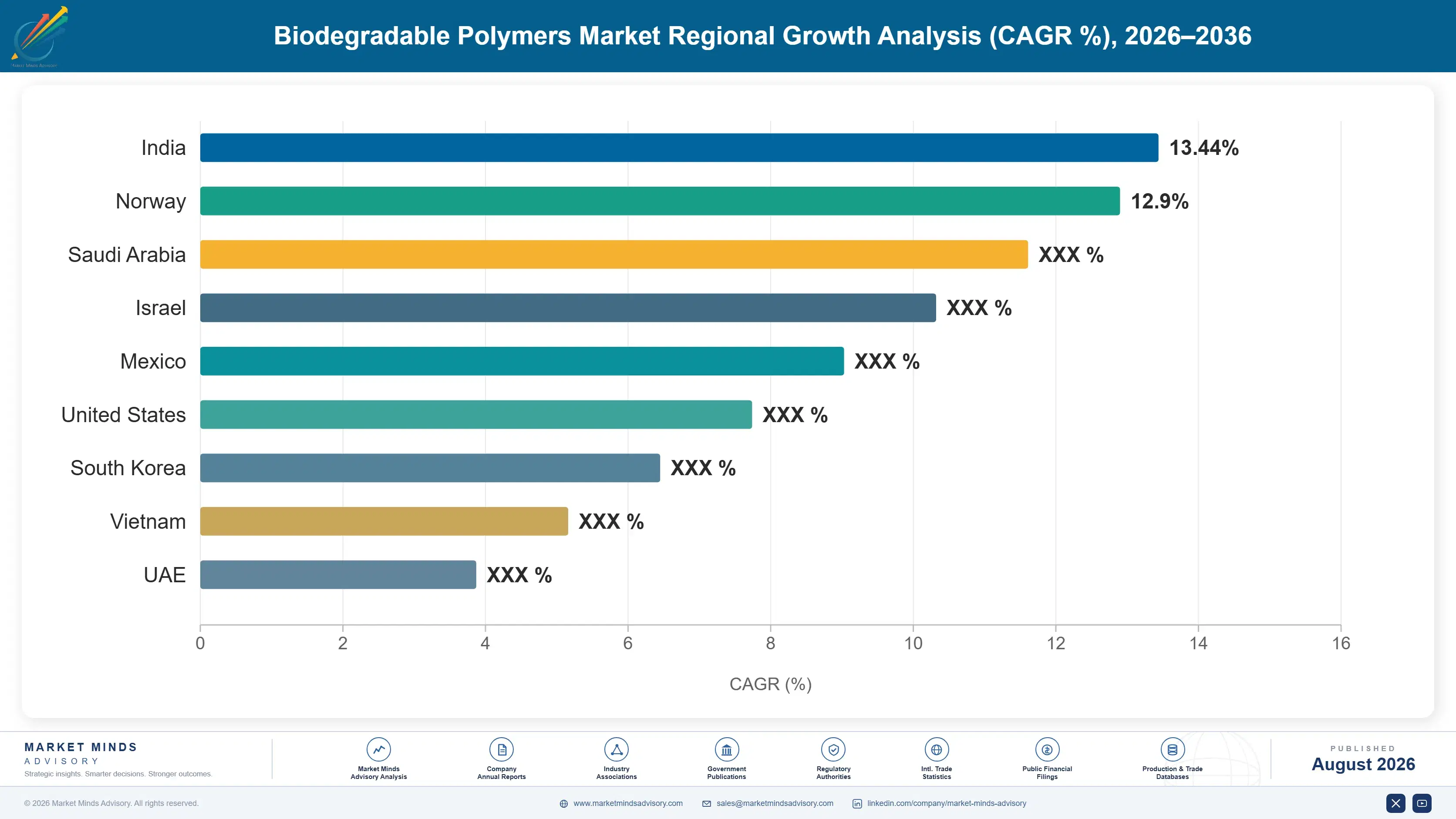 biodegradable-polymers-market-country-cagr-analysis-1787298614323