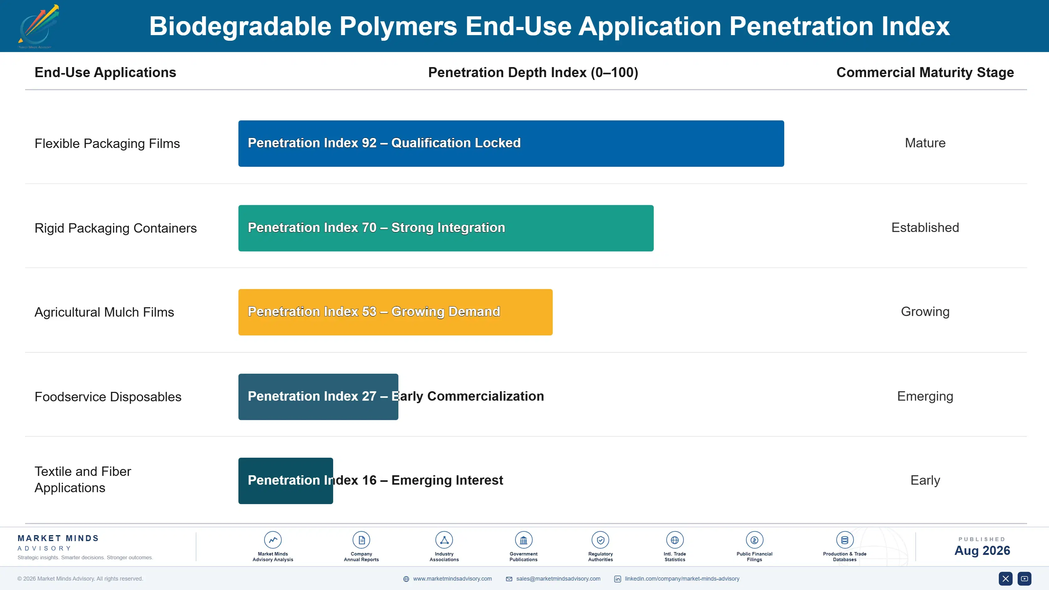 biodegradable-polymers-market-end-use-penetration-index-1787298616090