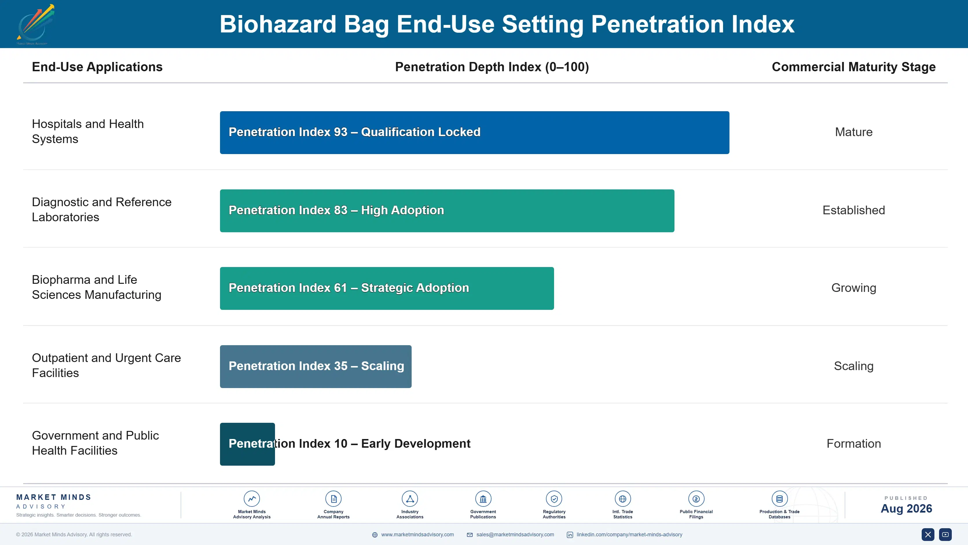 biohazard-bag-market-end-use-penetration-index-1787300770882
