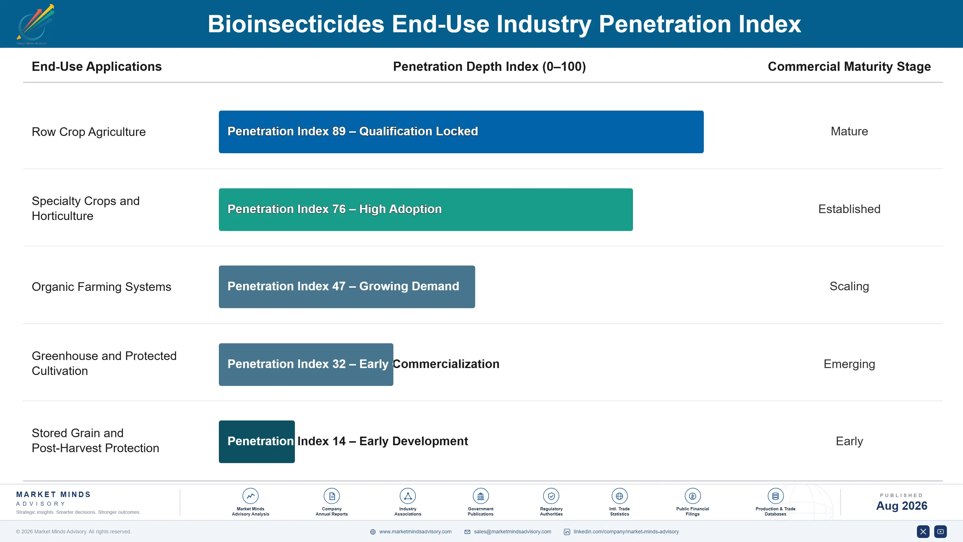 bioinsecticides-market-end-use-penetration-index-1787300685893
