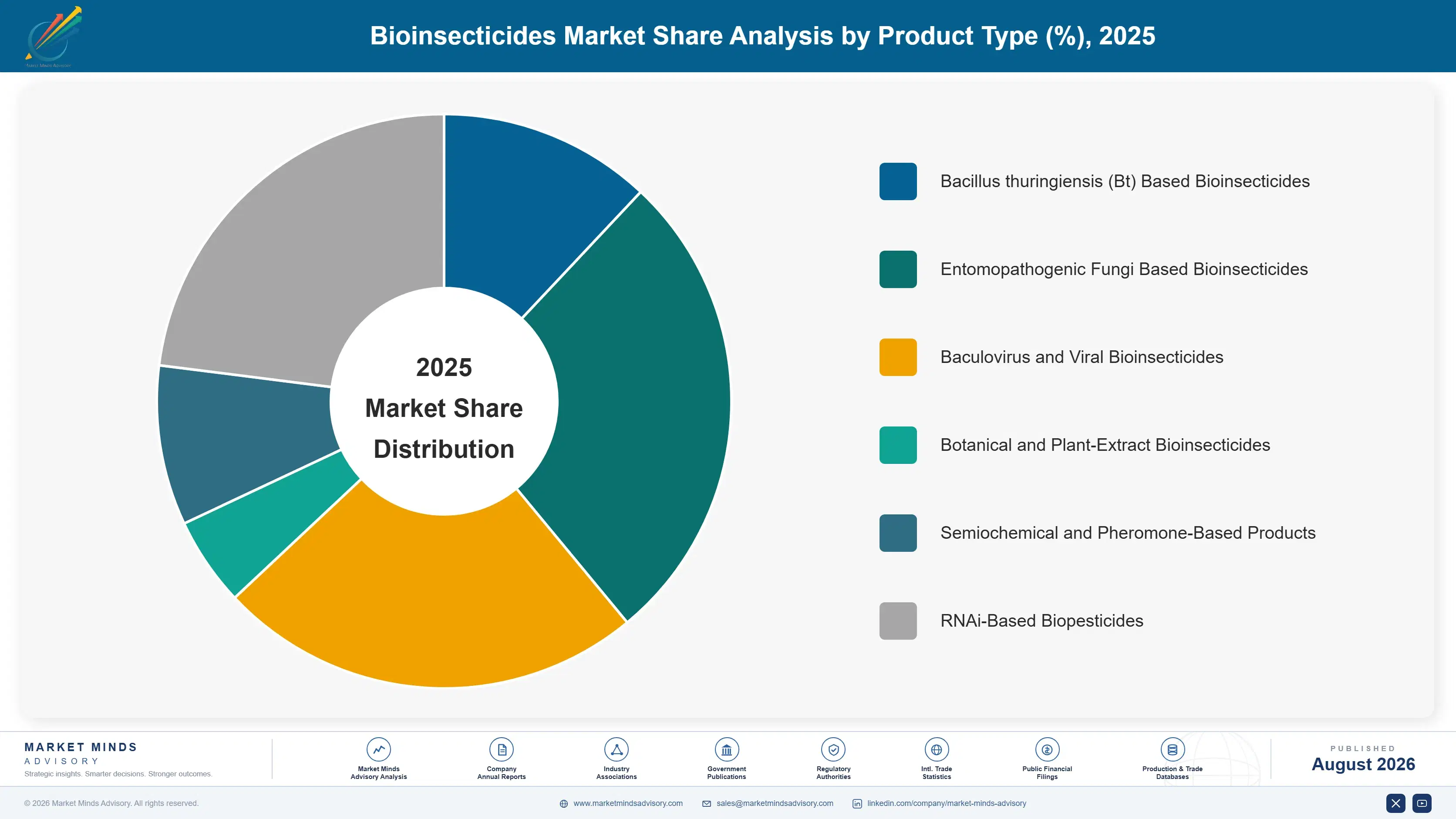 bioinsecticides-market-market-share-analysis-1787300683673