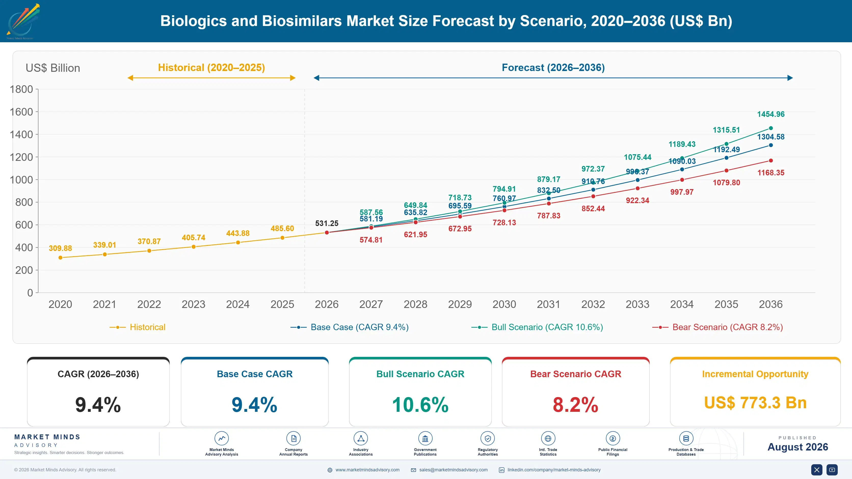 biologics-and-biosimilars-market-size-forecast-scenario-1787325585273