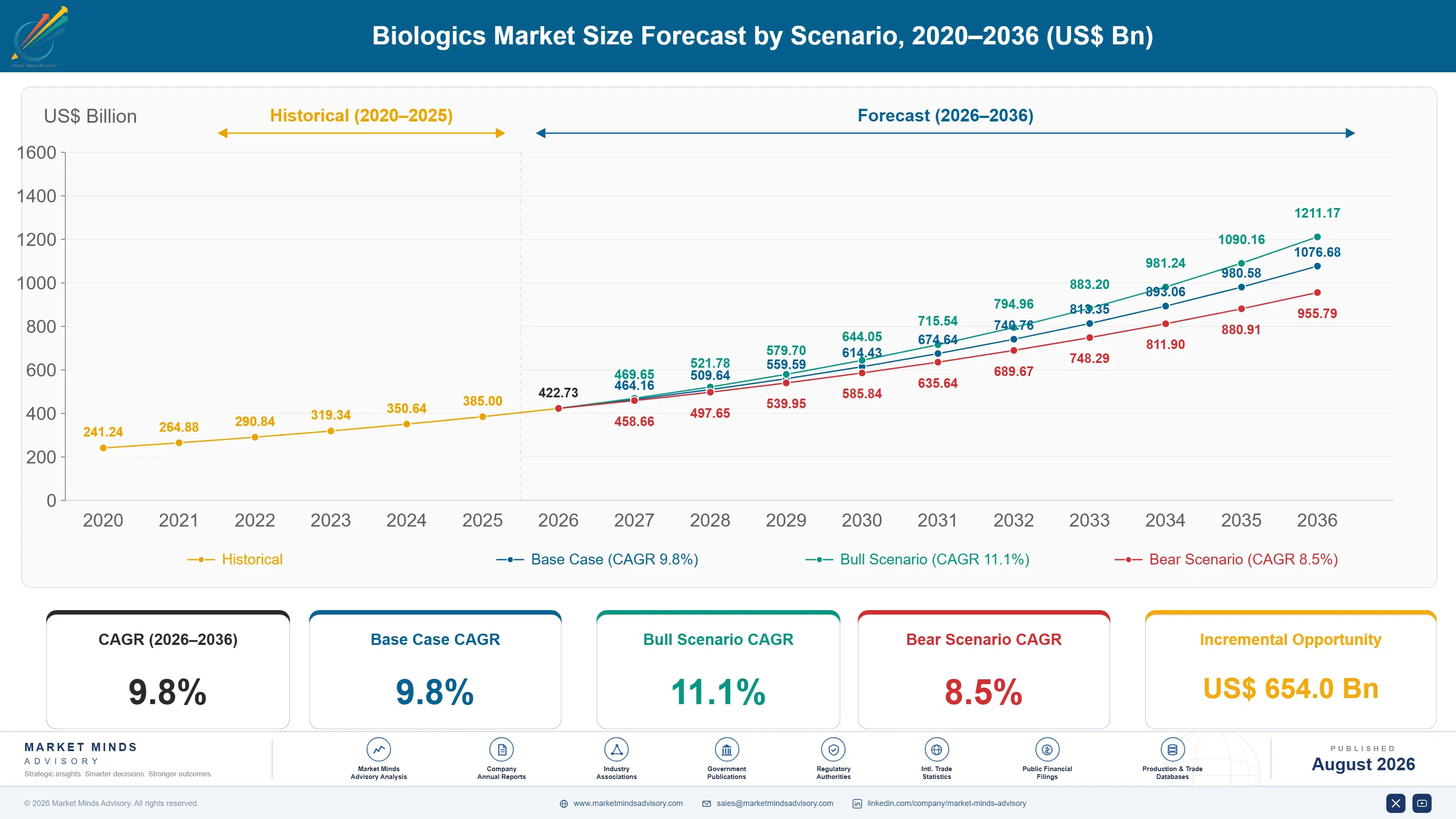 biologics-market-size-forecast-scenario-1787300892221