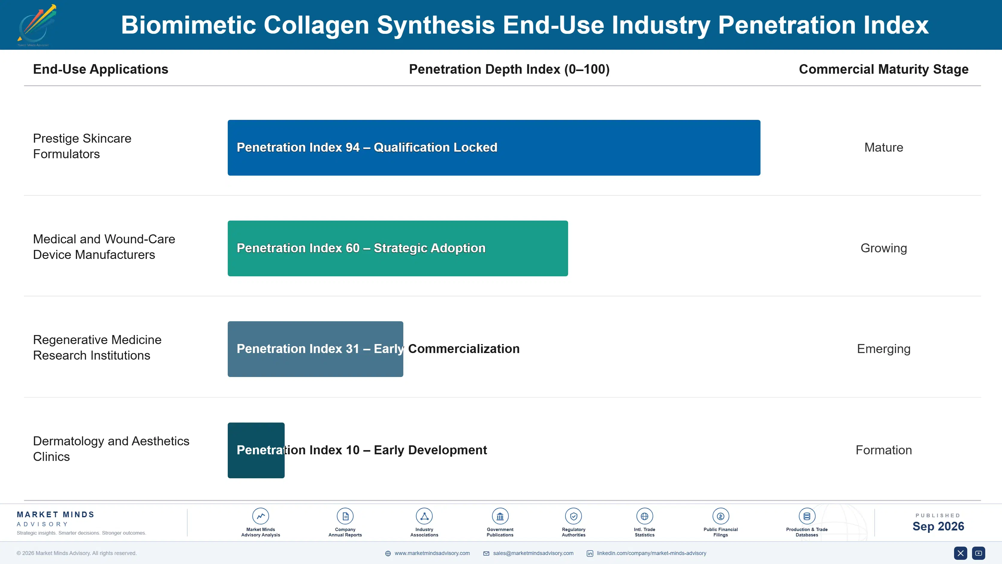 biomimetic-collagen-synthesis-market-end-use-penetration-index-1790018659747