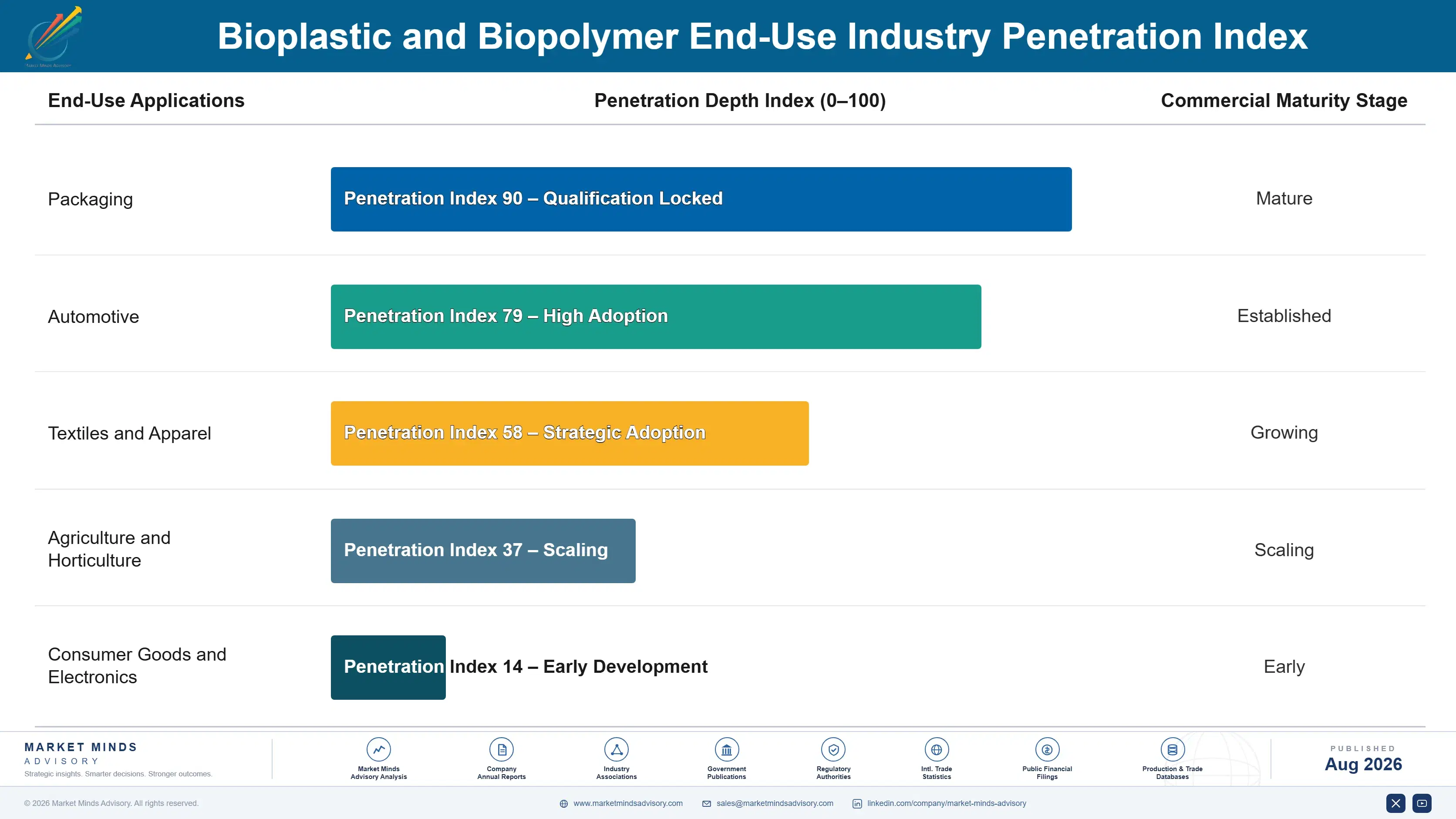 bioplastic-and-biopolymer-market-end-use-penetration-index-1787300819677