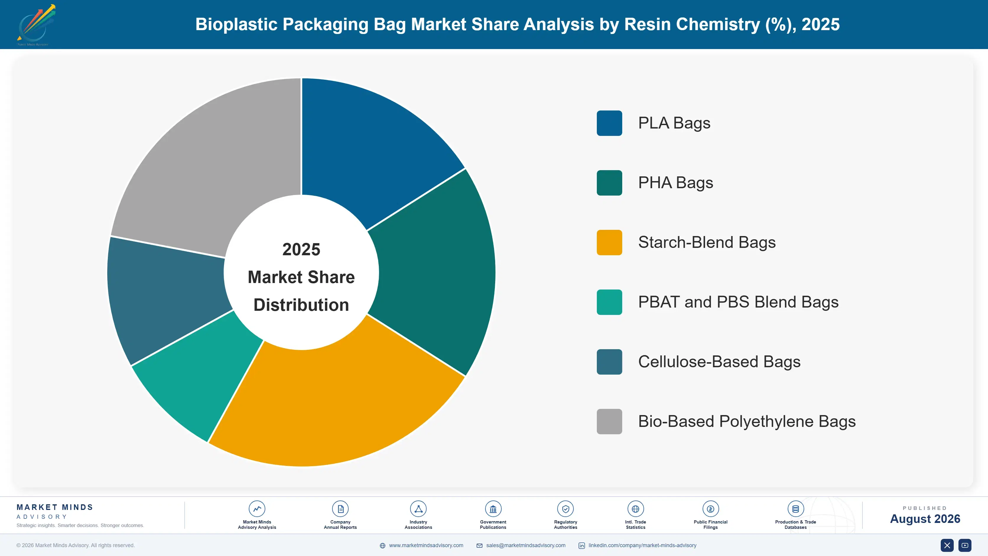 bioplastic-packaging-bag-market-market-share-analysis-1787300080266