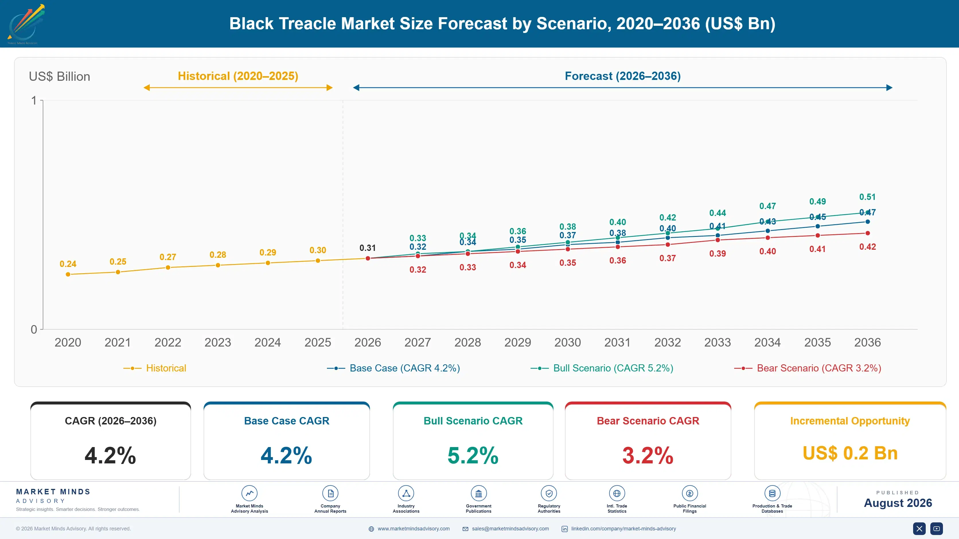 black-treacle-market-outlook-trends-size-forecast-scenario-1787460232708