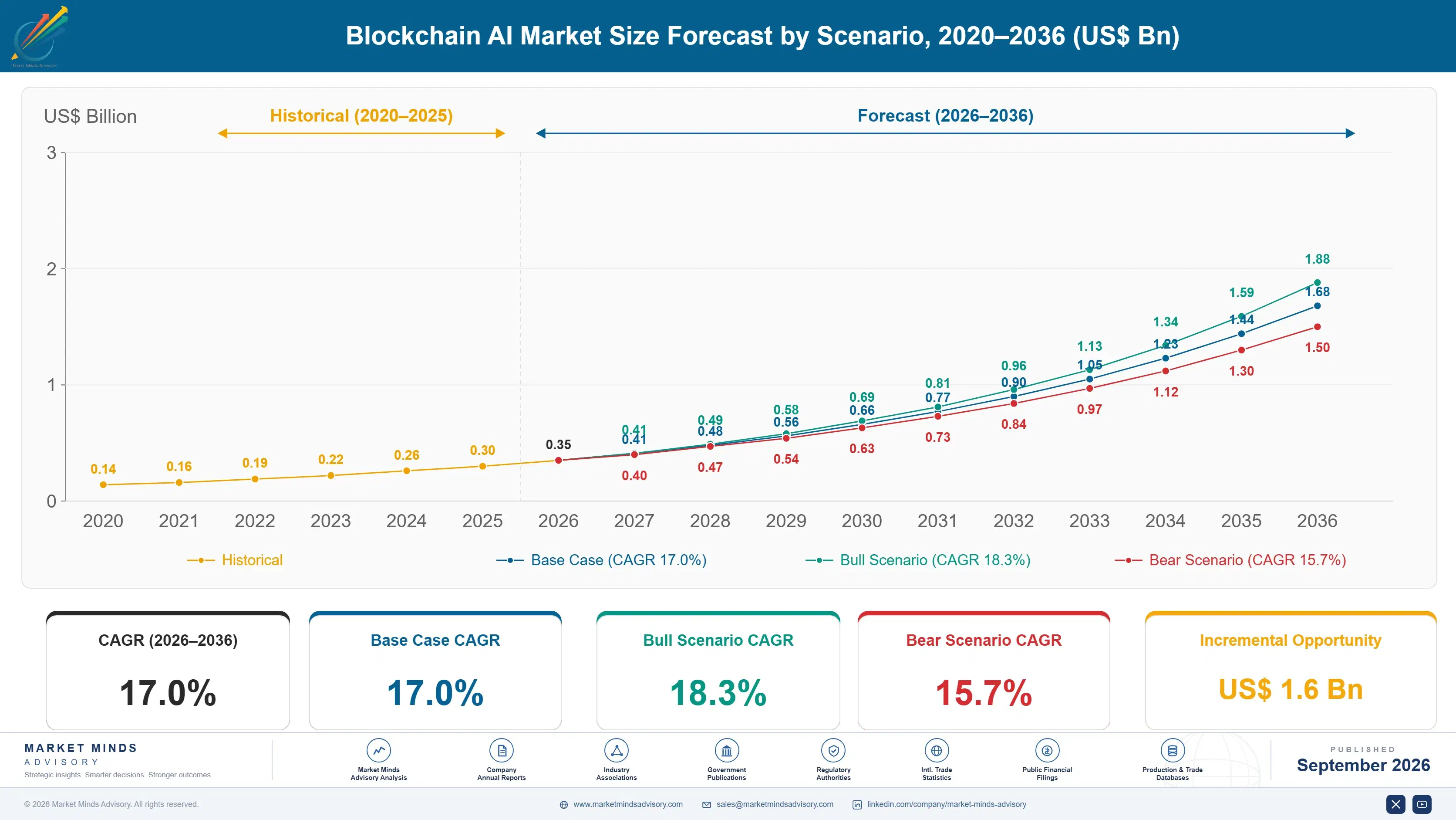 blockchain-ai-market-size-forecast-scenario-1789982525047