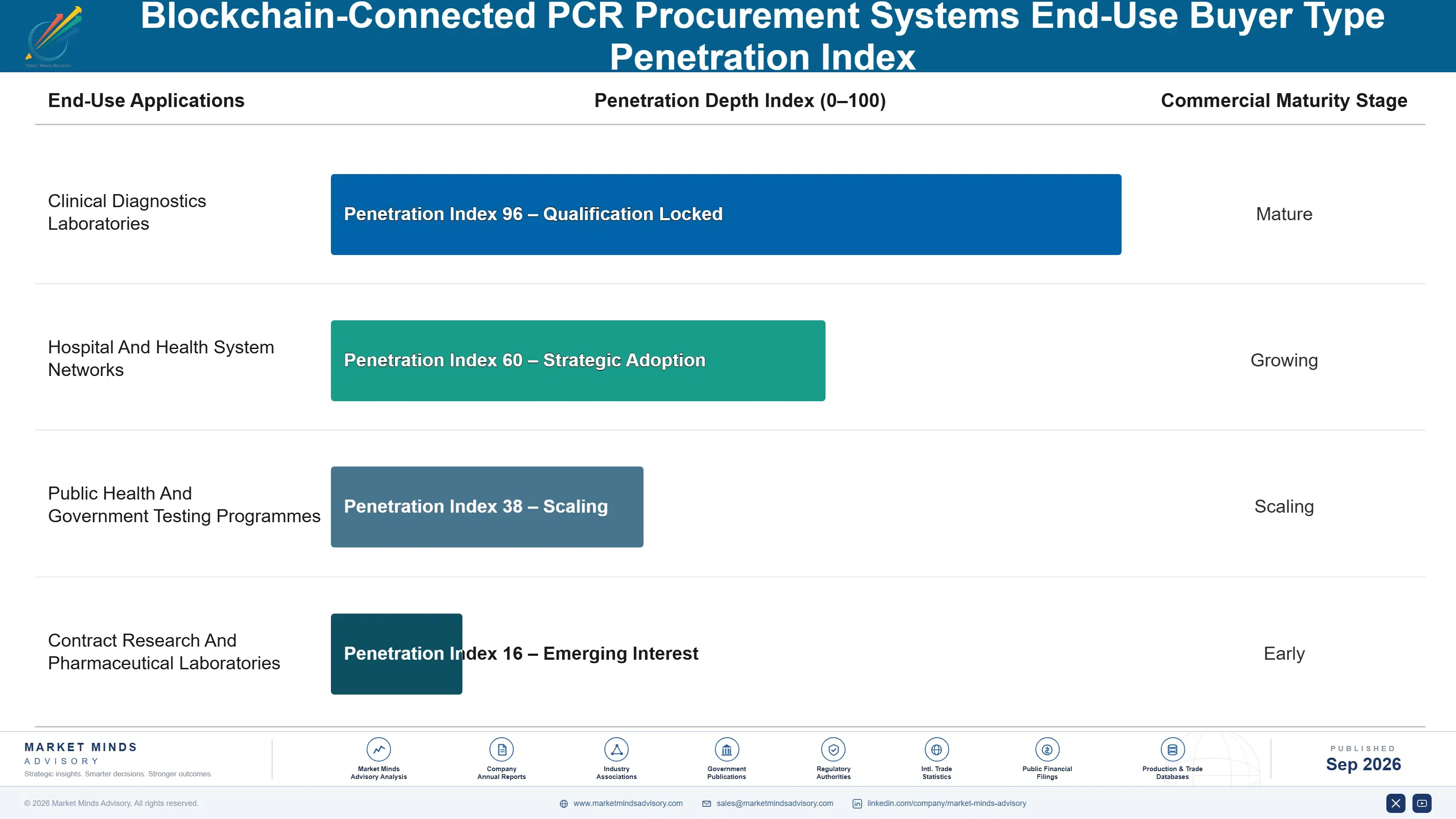 blockchain-connected-pcr-procurement-systems-marke-end-use-penetration-index-1788425485183