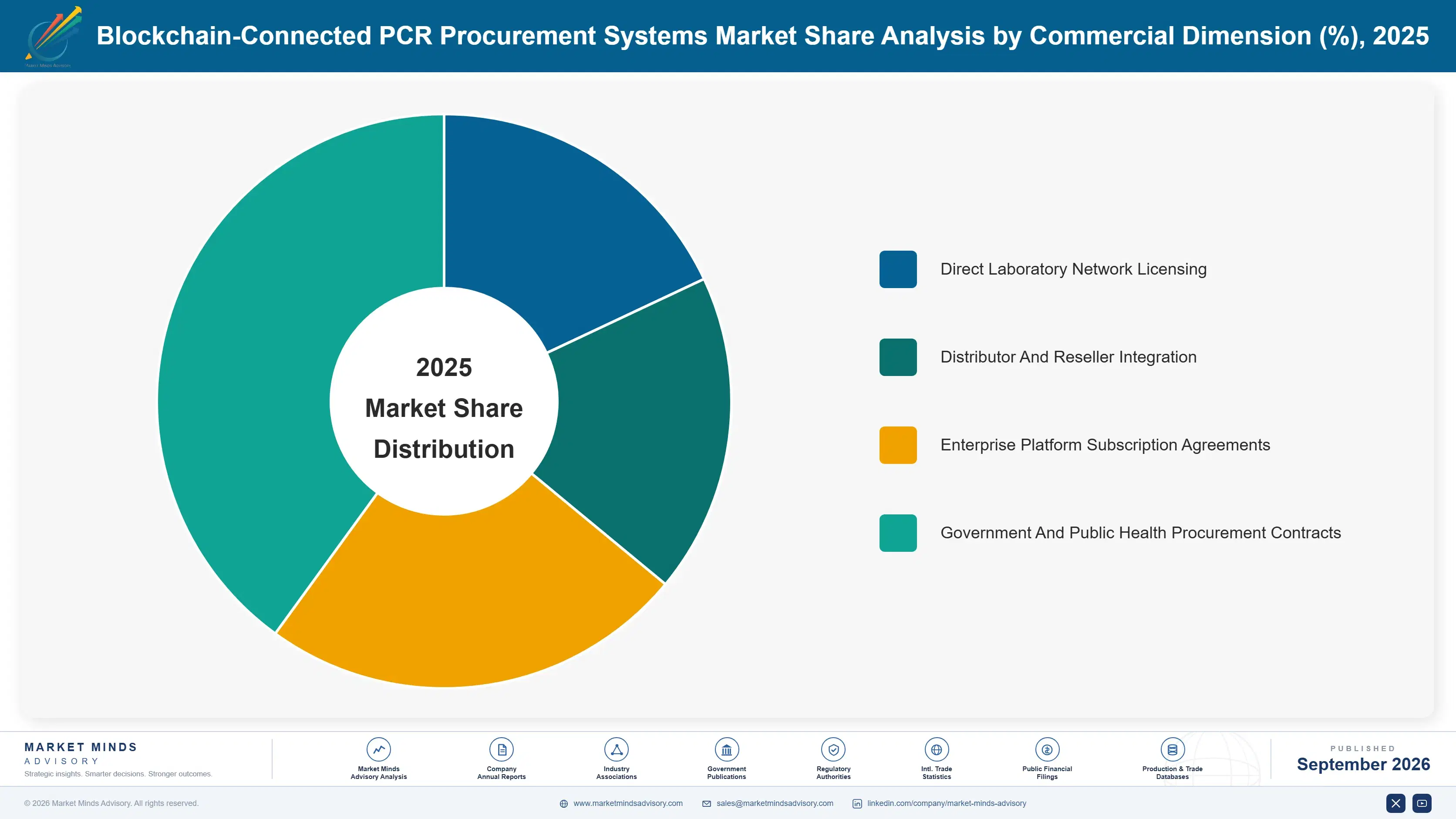 blockchain-connected-pcr-procurement-systems-marke-market-share-analysis-1788425482974