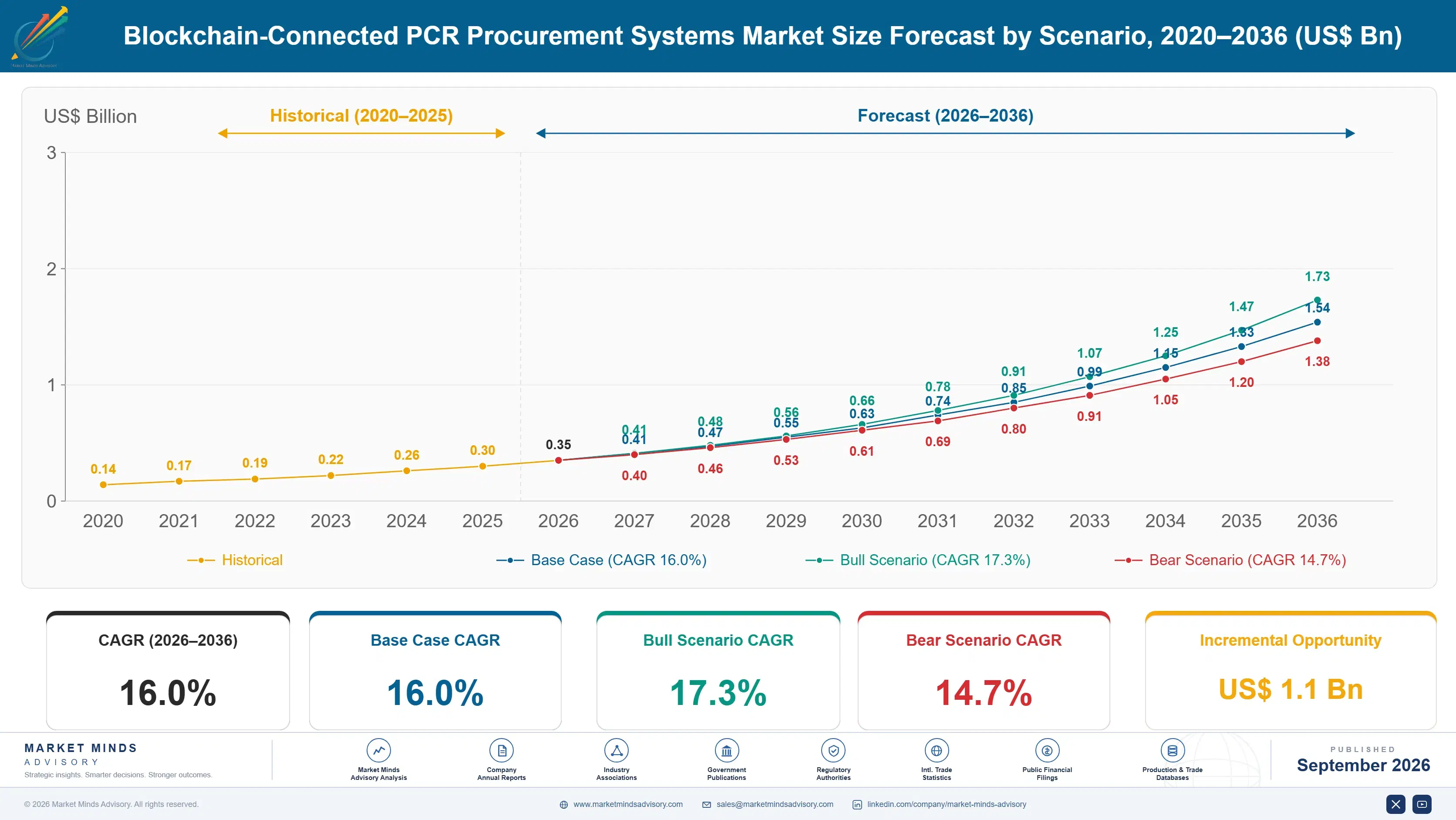 blockchain-connected-pcr-procurement-systems-marke-size-forecast-scenario-1788425482444