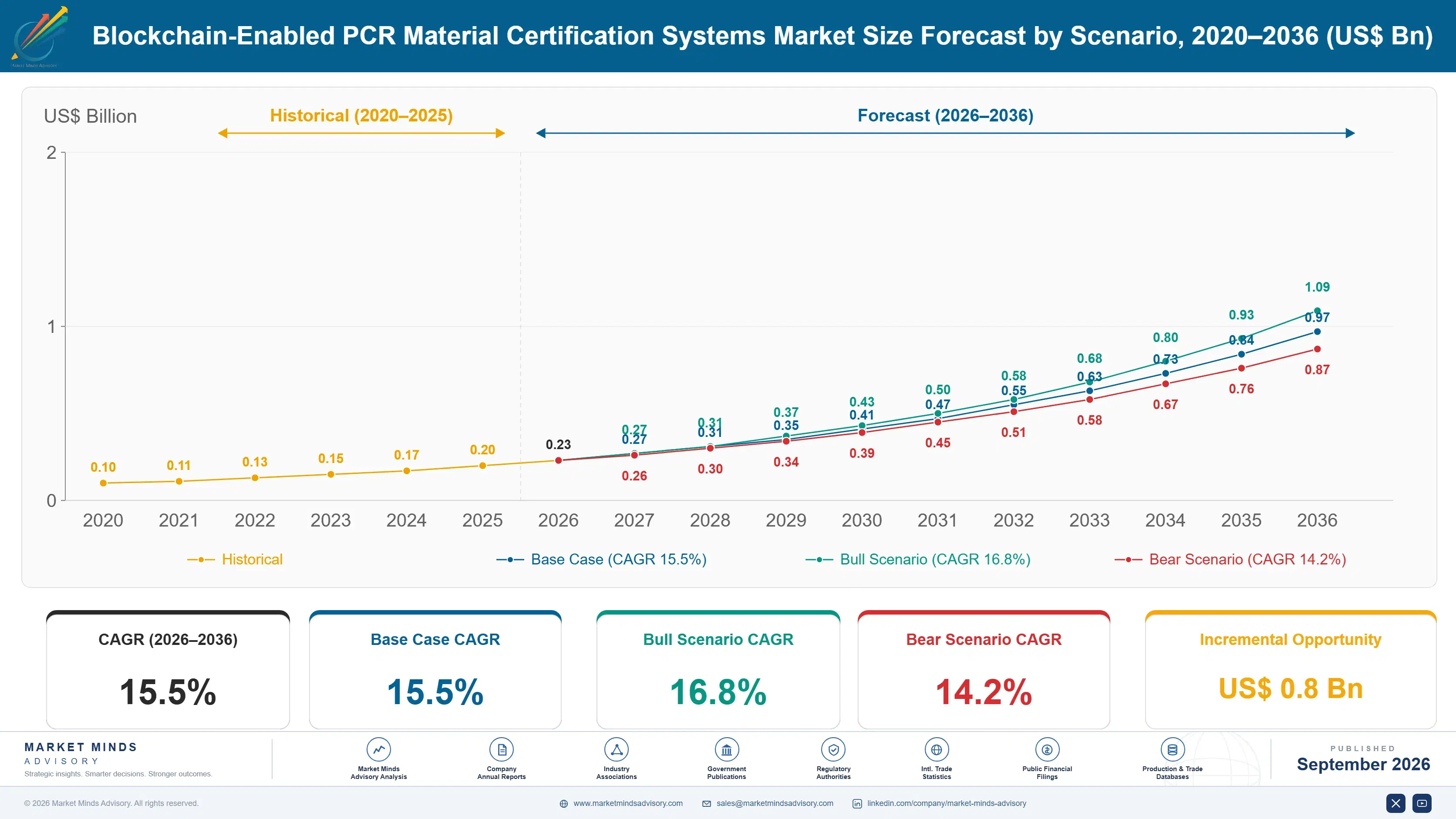 blockchain-enabled-pcr-material-certification-syst-size-forecast-scenario-1788427540512