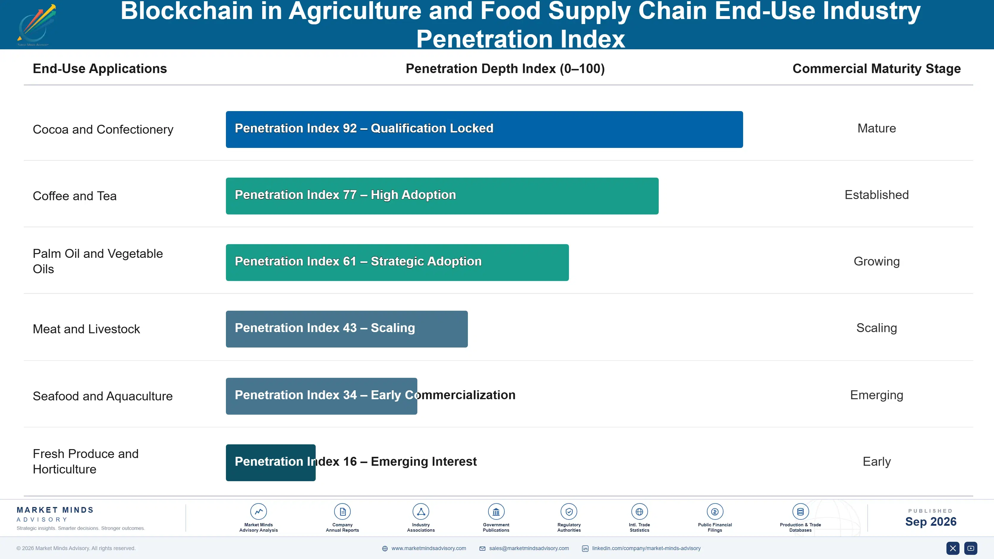 blockchain-in-agriculture-and-food-supply-chain-ma-end-use-penetration-index-1788417725432