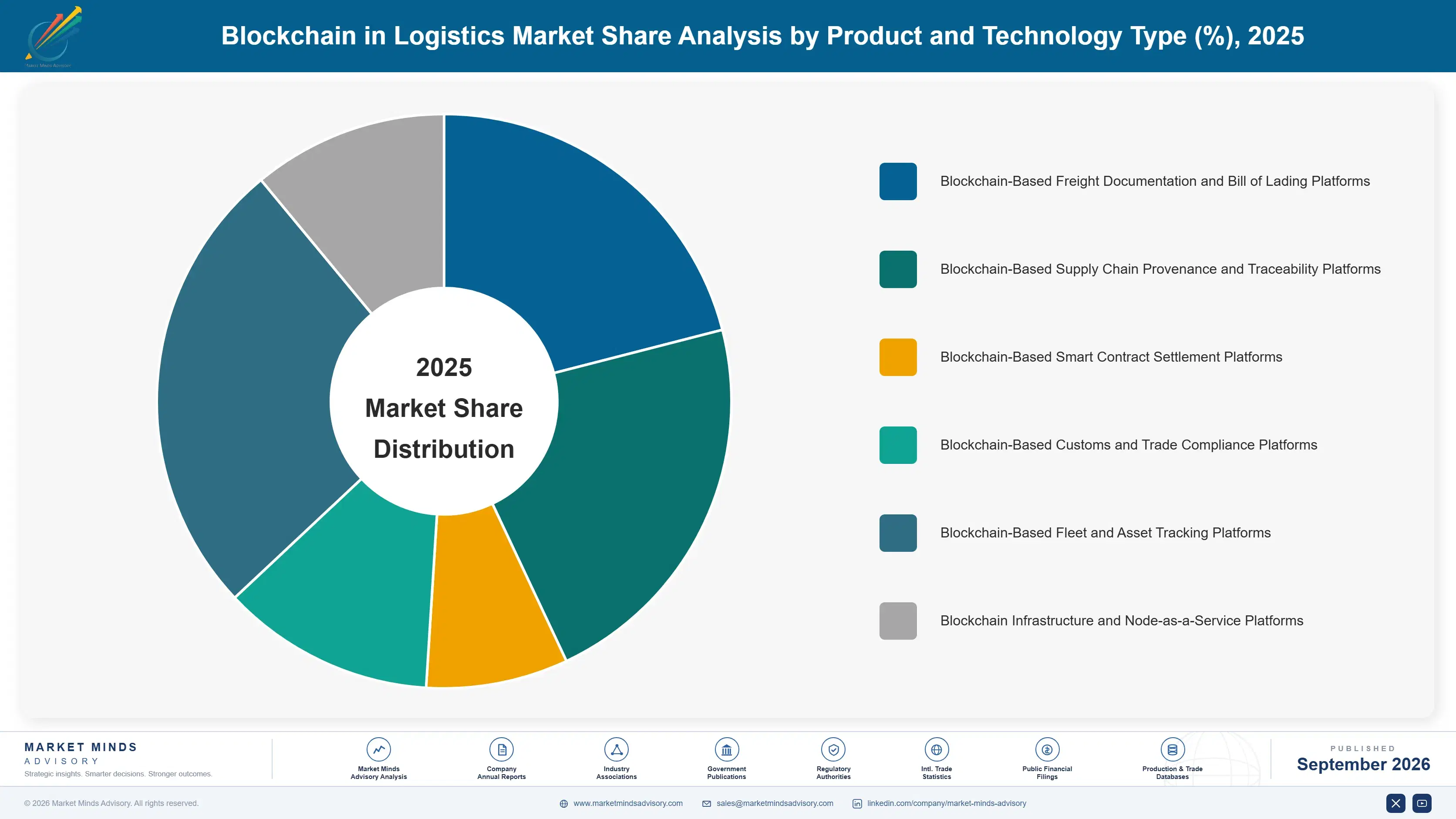 blockchain-in-logistics-market-market-share-analysis-1788418339117