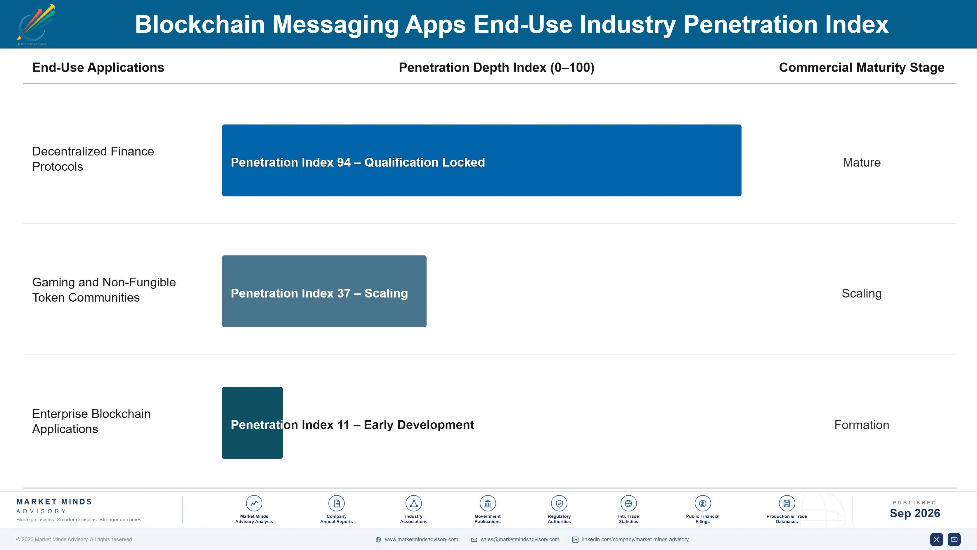blockchain-messaging-apps-market-end-use-penetration-index-1789994630400