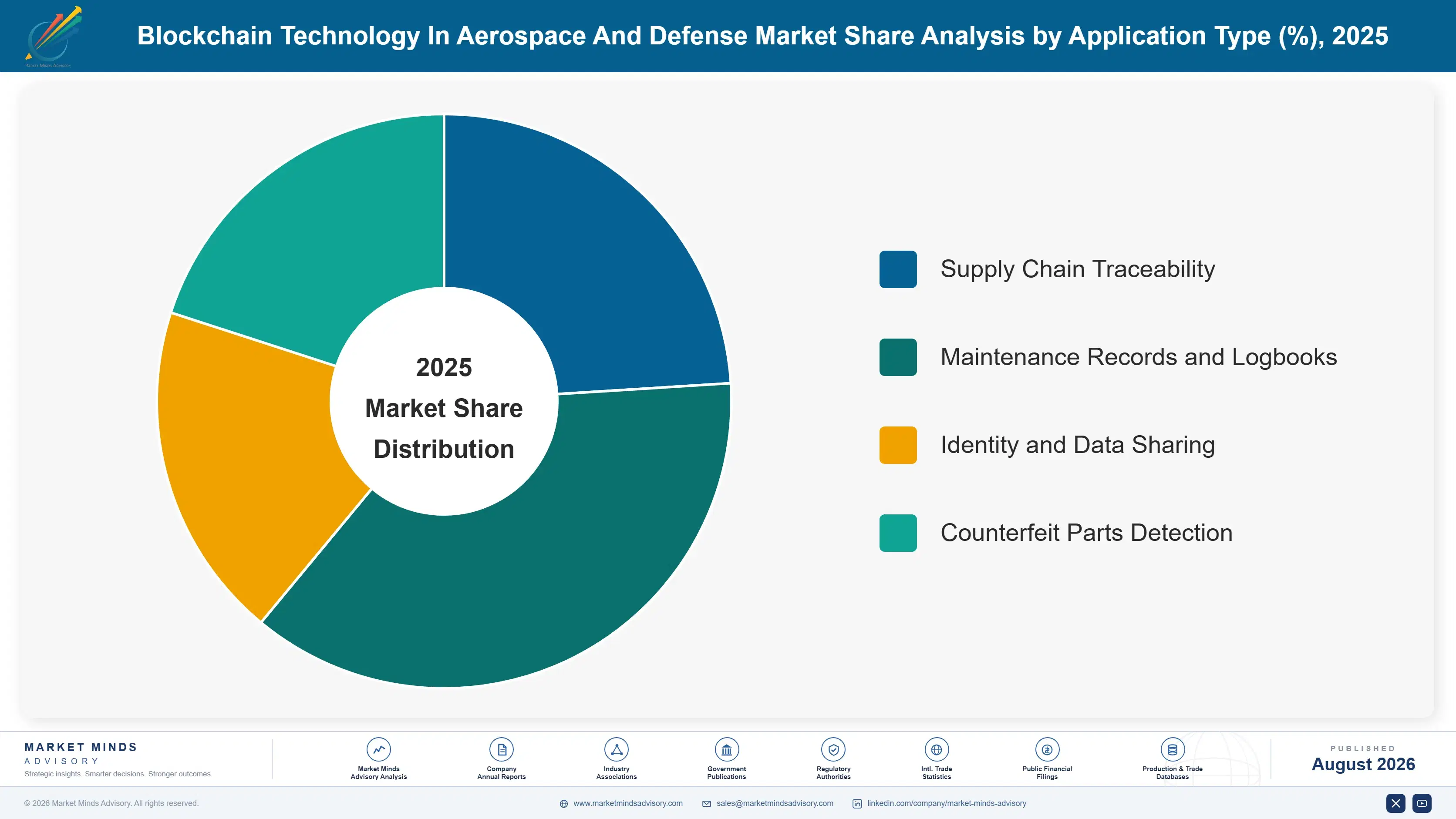 blockchain-technology-in-aerospace-and-defense-mar-market-share-analysis-1788026097718