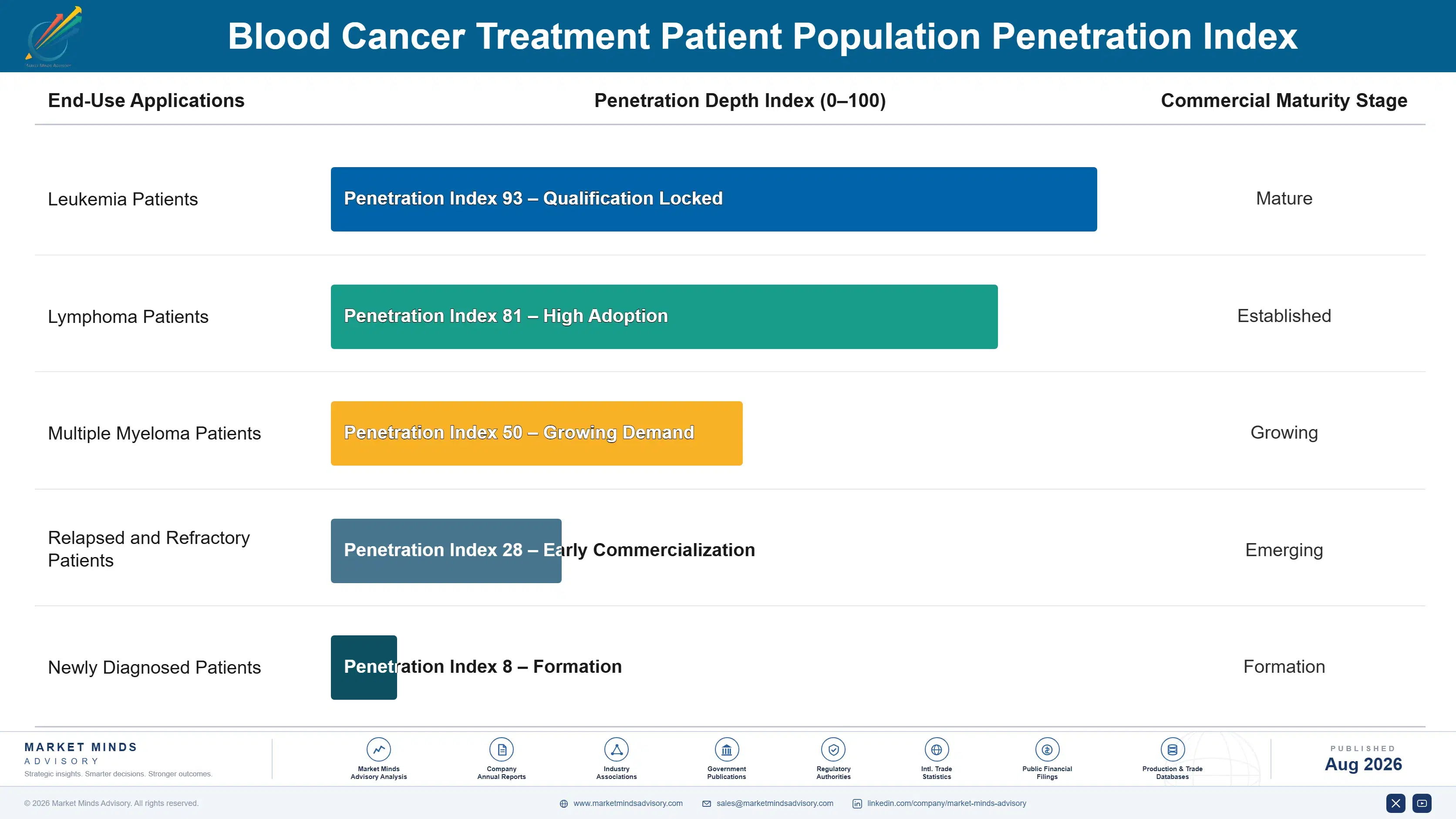 blood-cancer-treatment-market-end-use-penetration-index-1787332197866