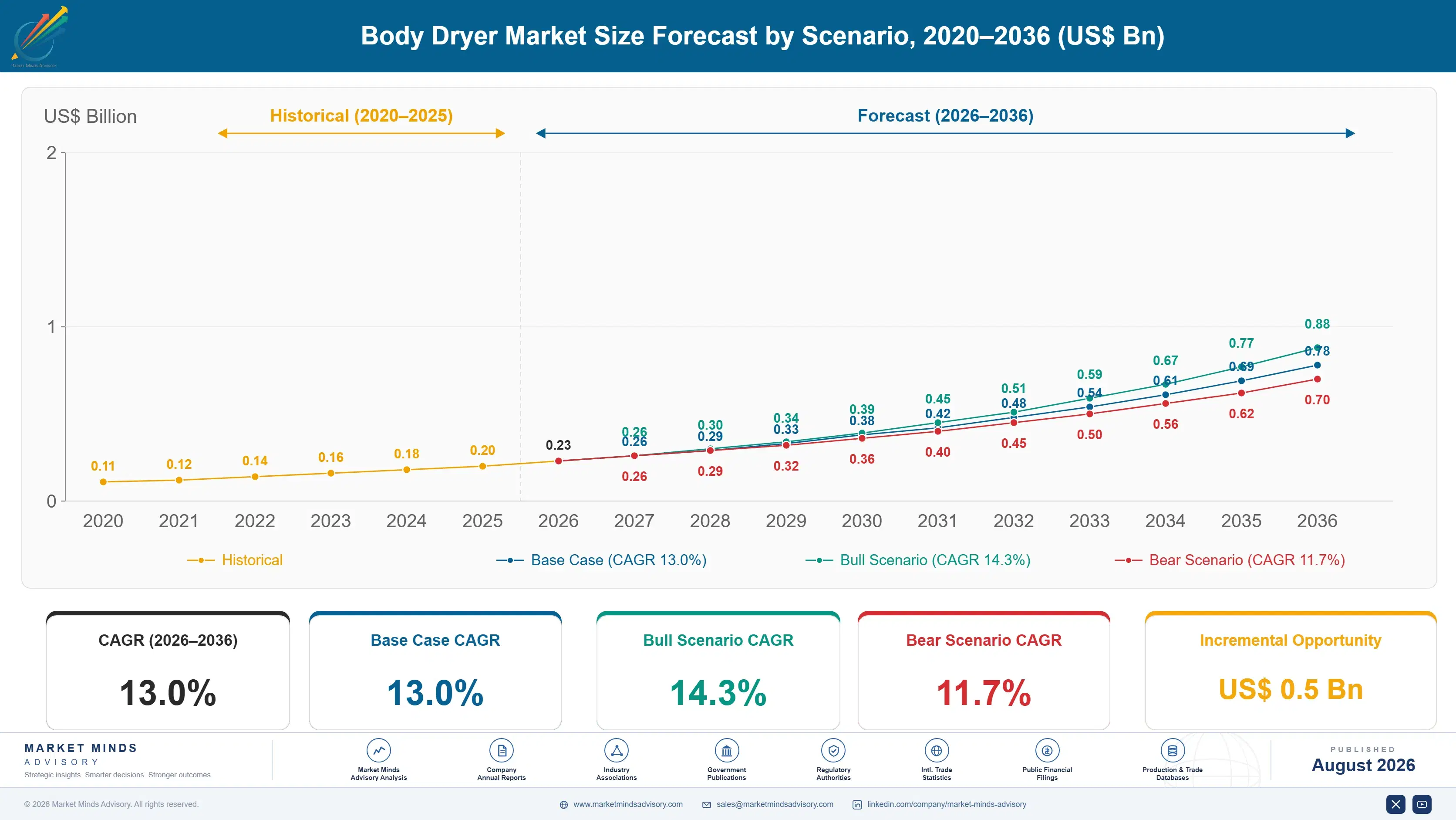 body-dryer-market-size-forecast-scenario-1788167310782