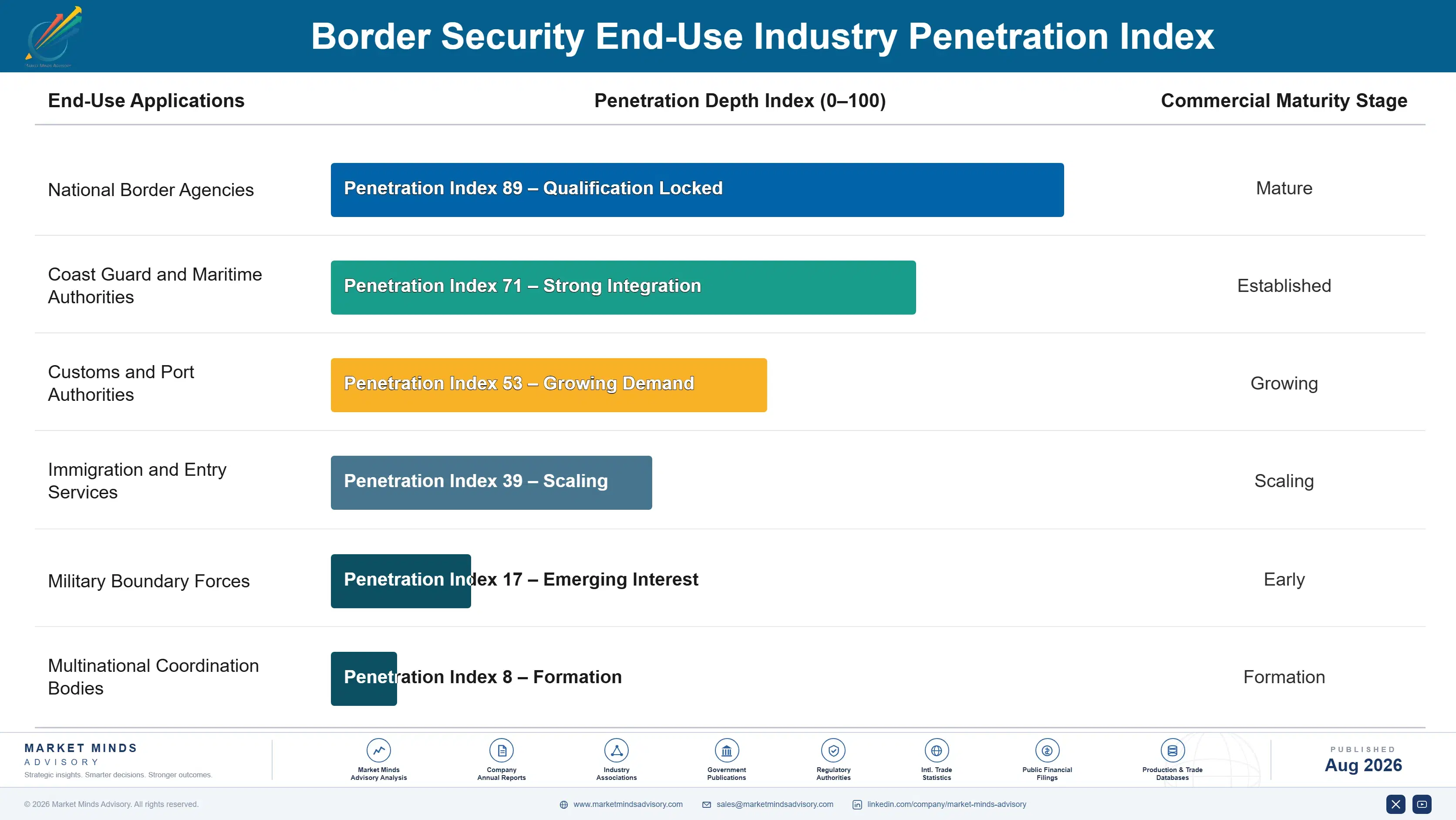 border-security-market-end-use-penetration-index-1788025428069