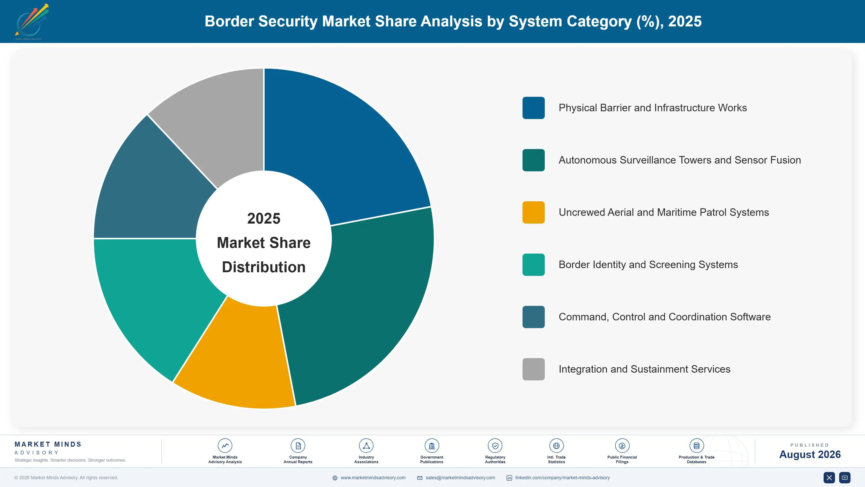 border-security-market-market-share-analysis-1788025425857