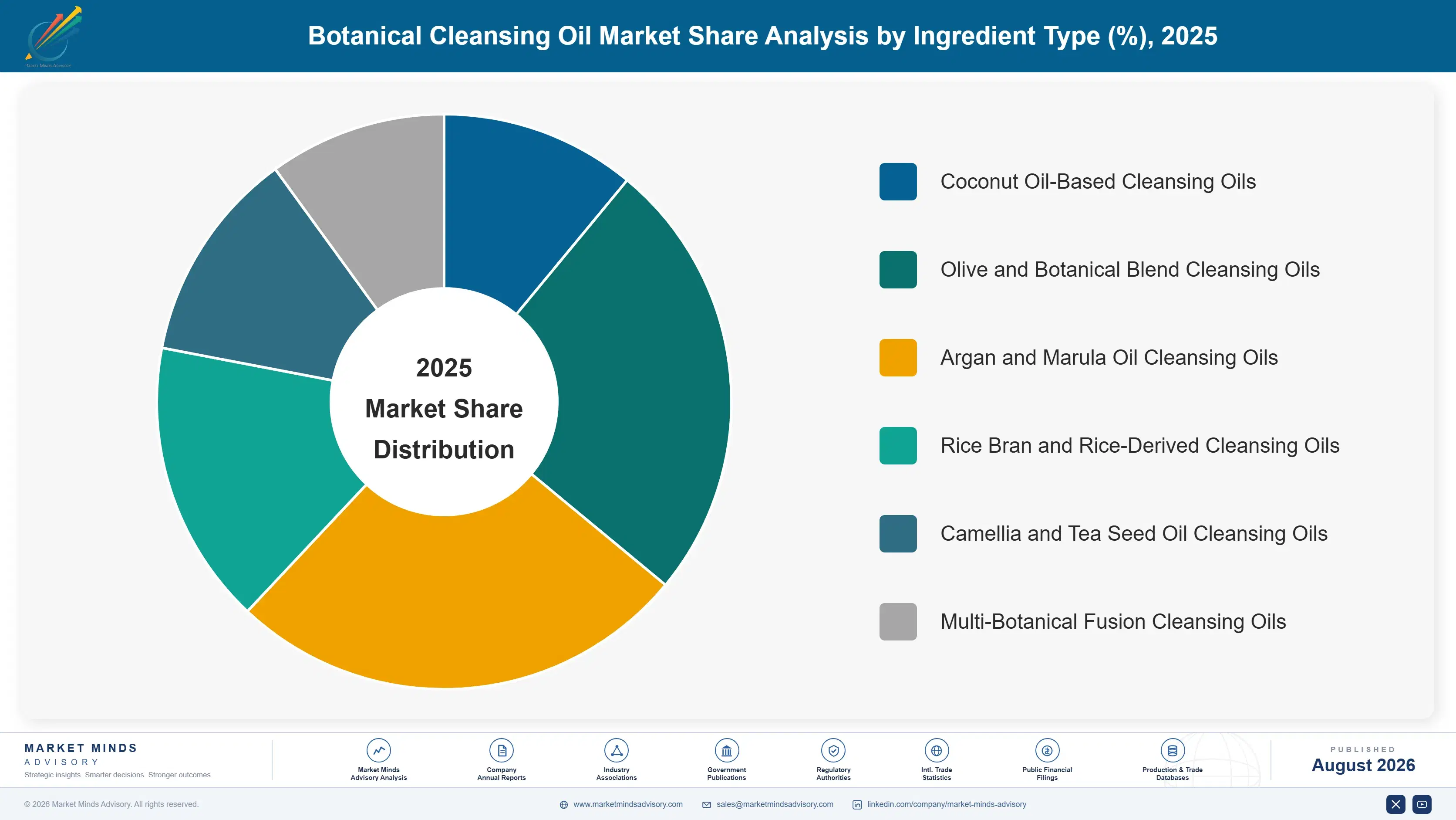 botanical-cleansing-oil-market-market-share-analysis-1788166269134