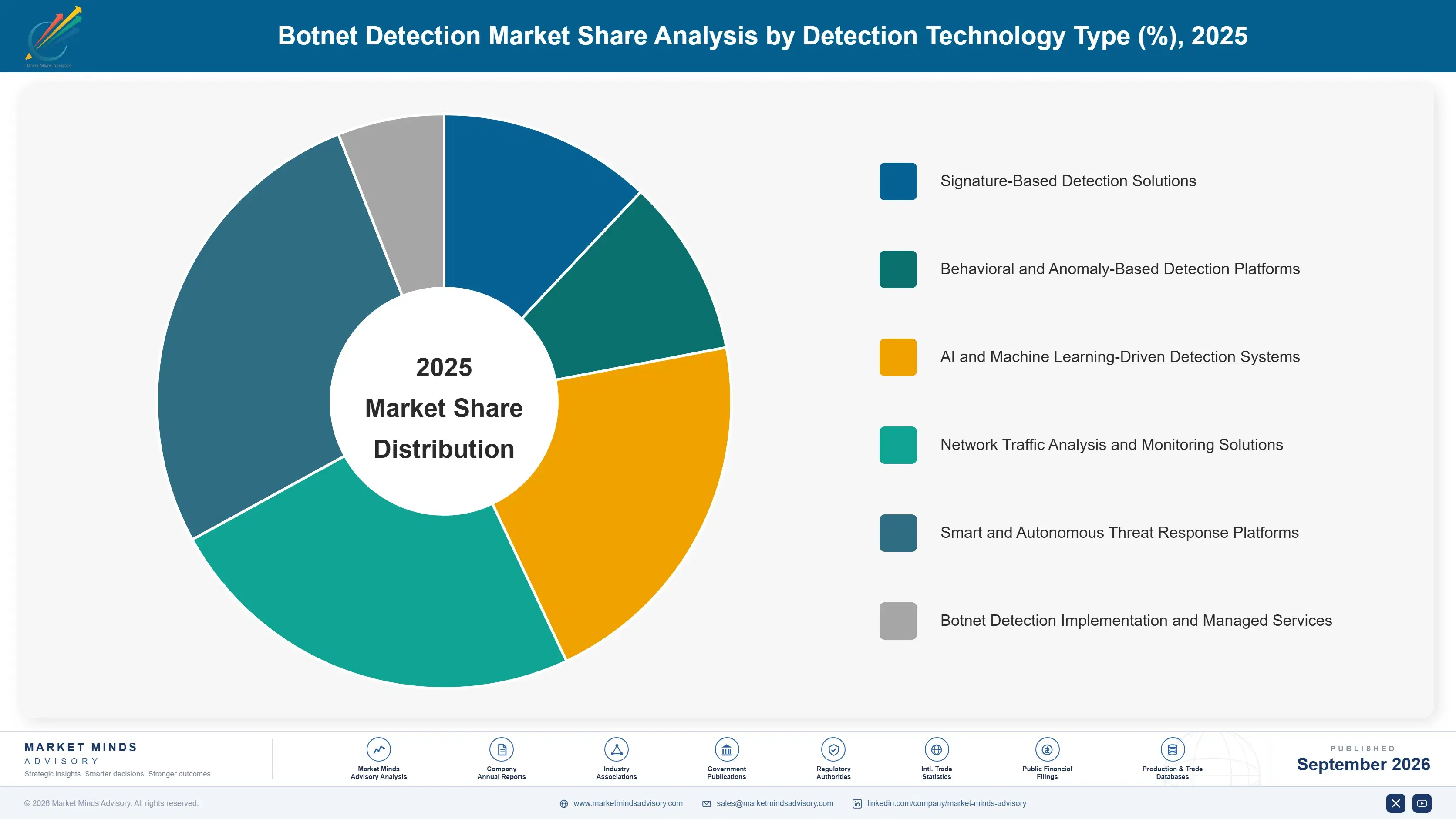 botnet-detection-market-market-share-analysis-1788418192687