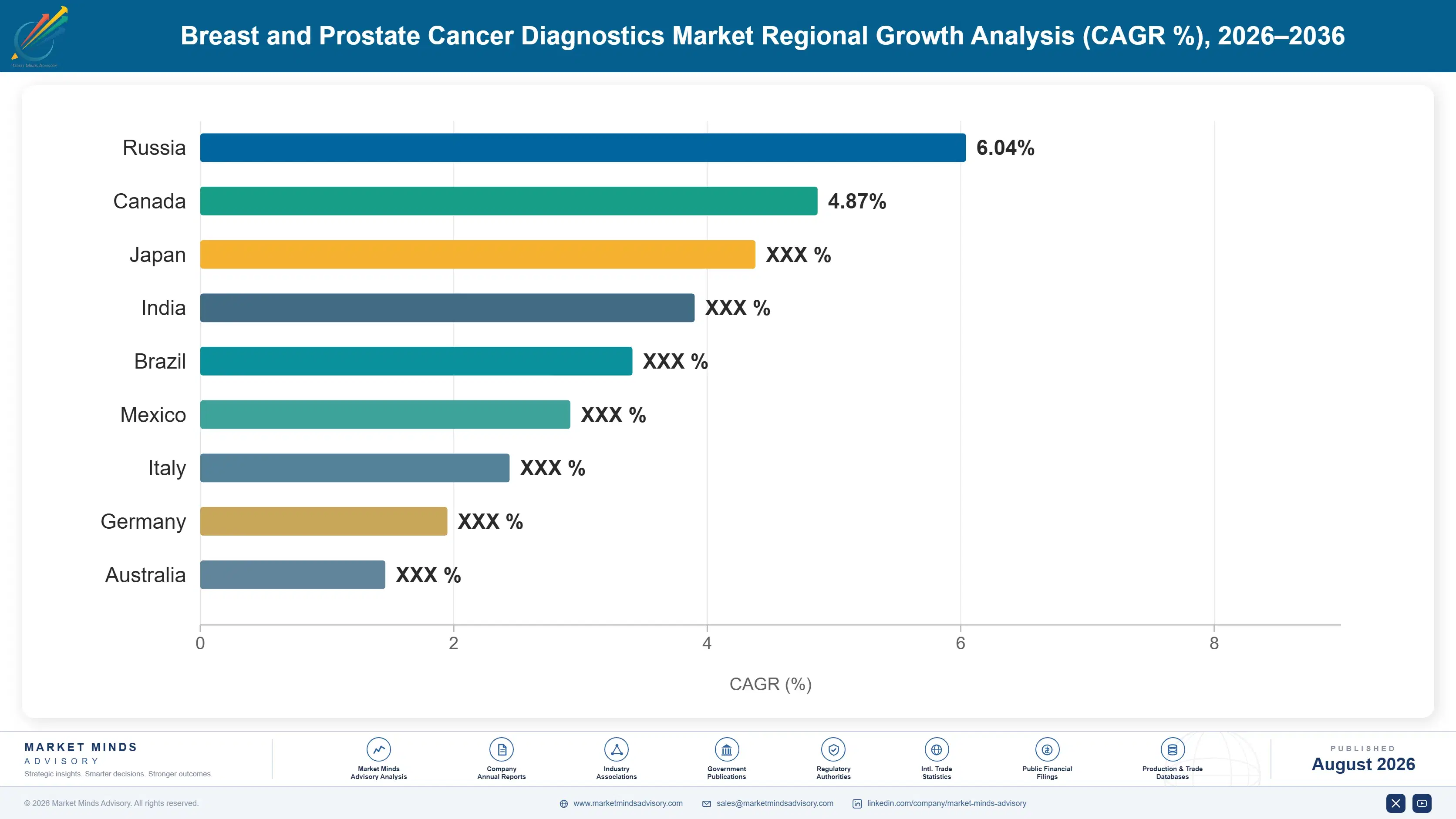 breast-and-prostate-cancer-diagnostics-market-country-cagr-analysis-1787304501102