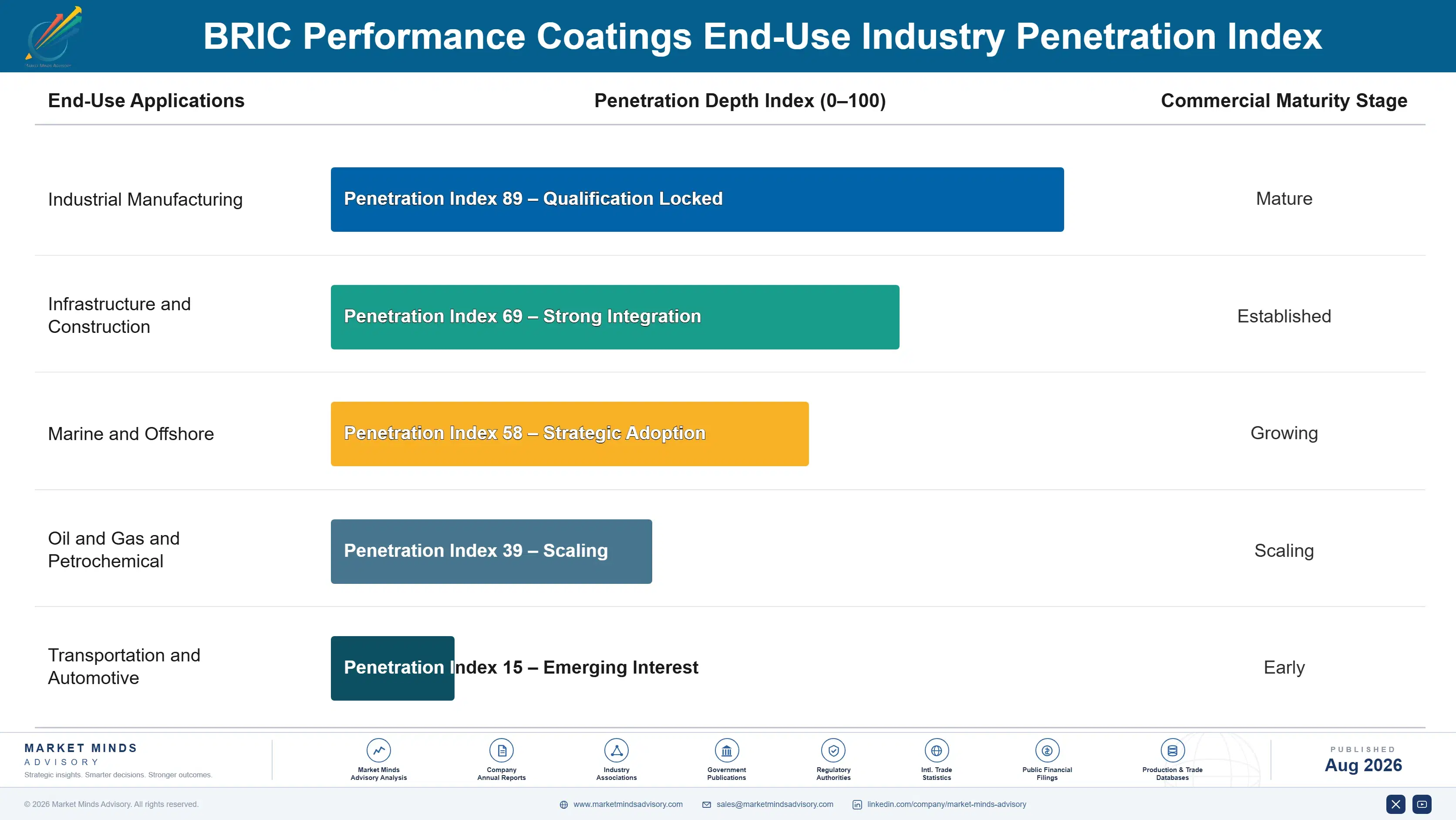 bric-performance-coatings-market-end-use-penetration-index-1787303234625