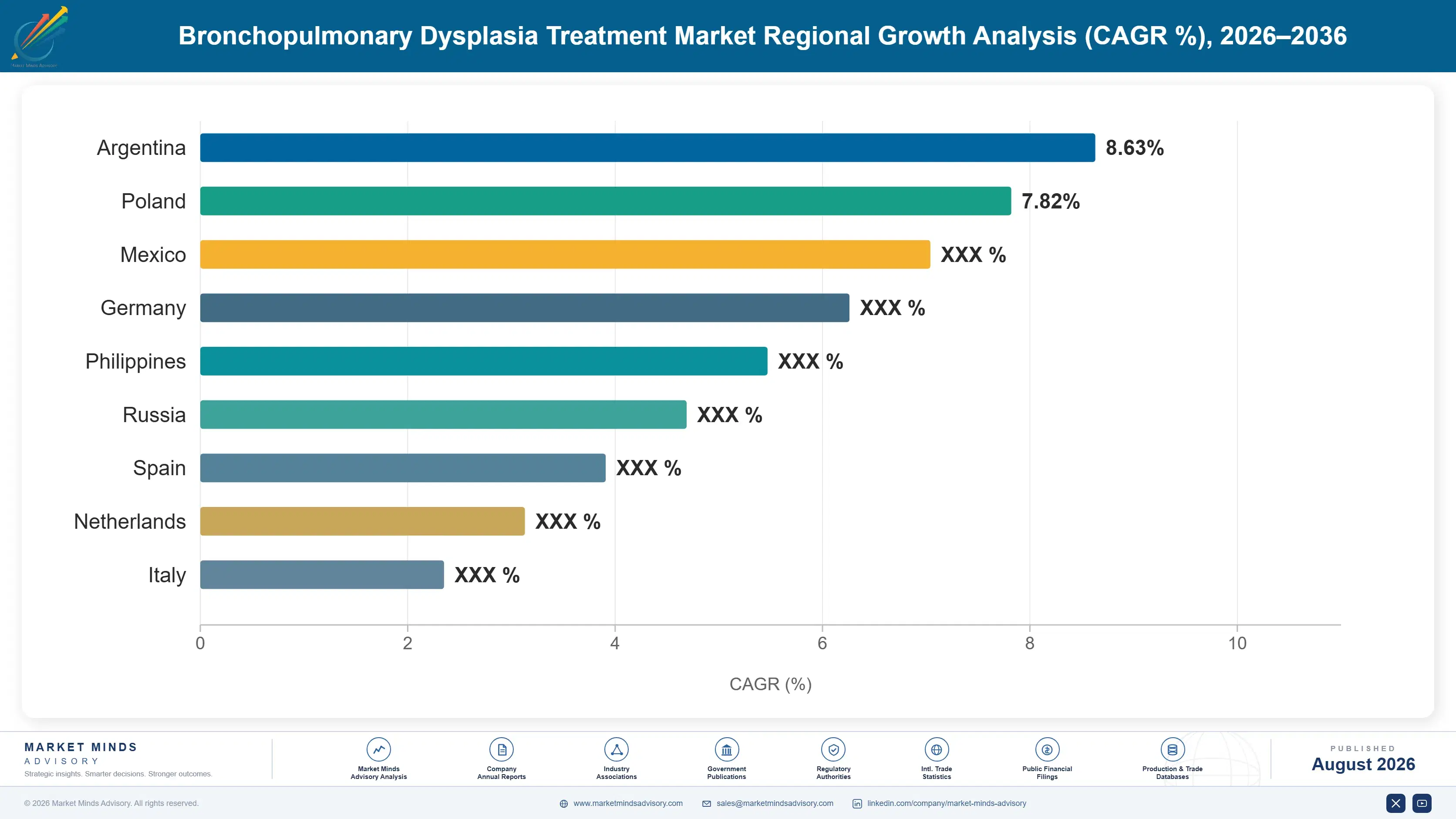 bronchopulmonary-dysplasia-treatment-market-country-cagr-analysis-1787297959072