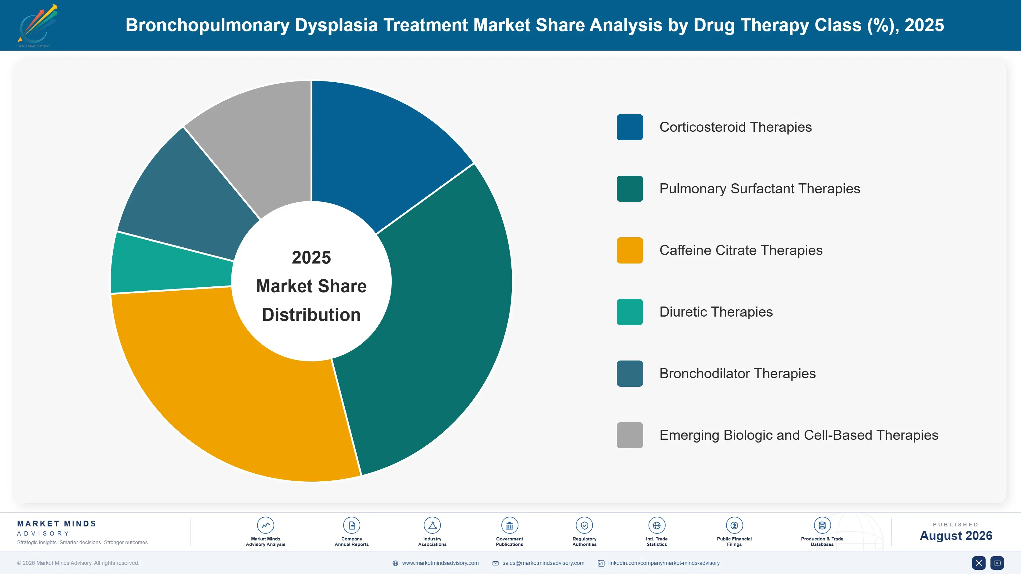 bronchopulmonary-dysplasia-treatment-market-market-share-analysis-1787297958556