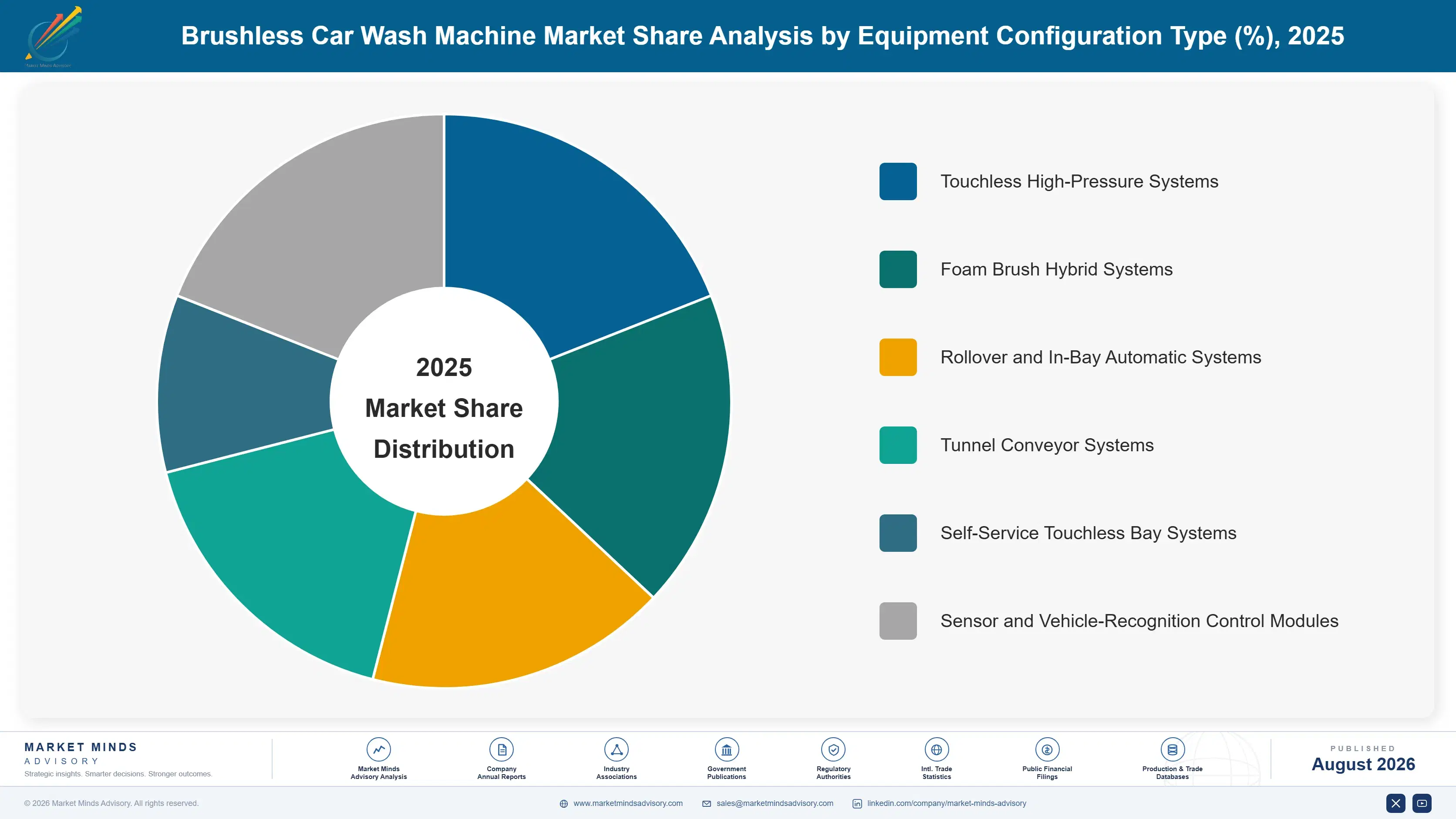 brushless-car-wash-machine-market-trends-market-share-analysis-1787315501184