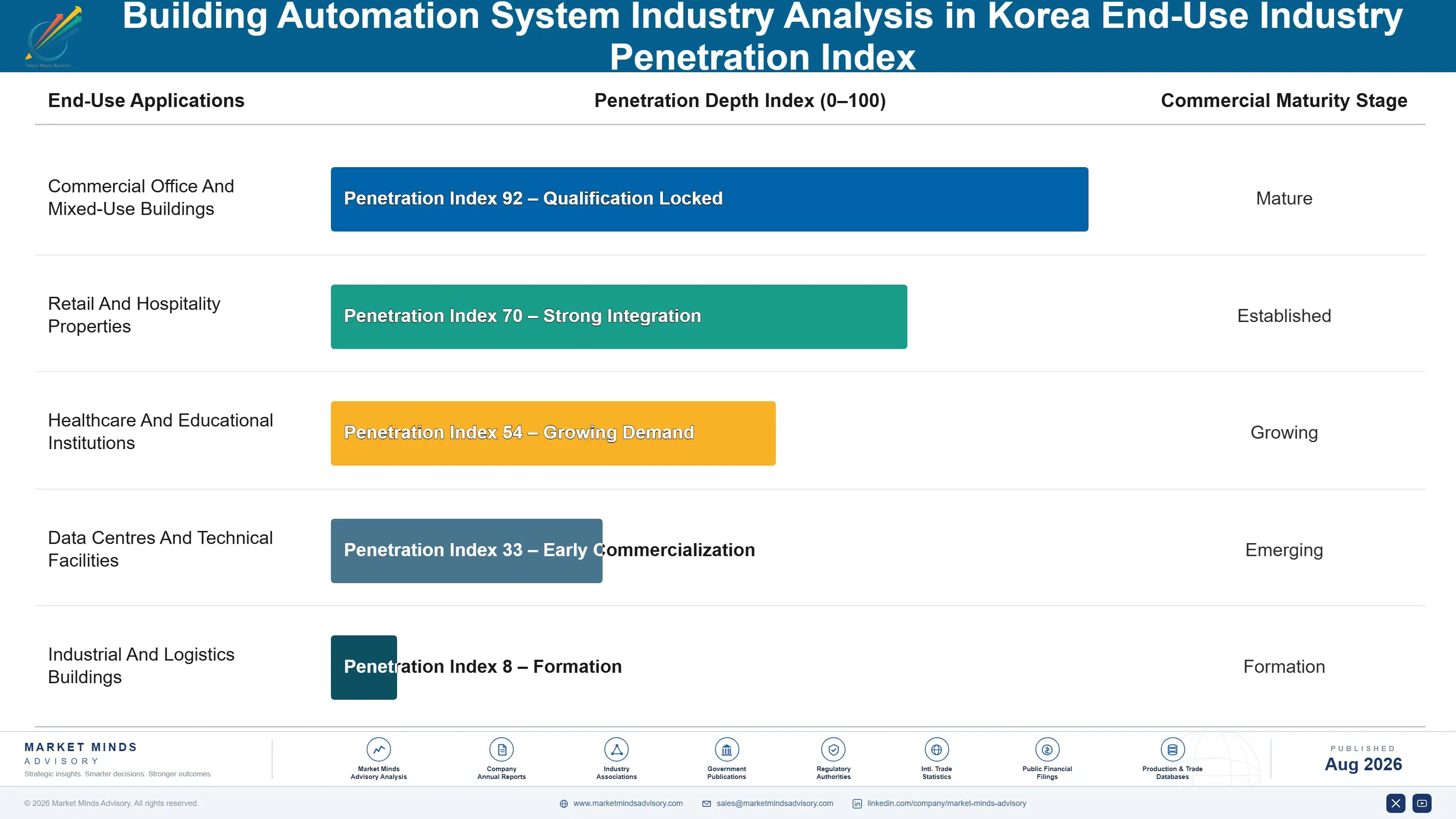 building-automation-system-industry-analysis-in-ko-end-use-penetration-index-1787301060540