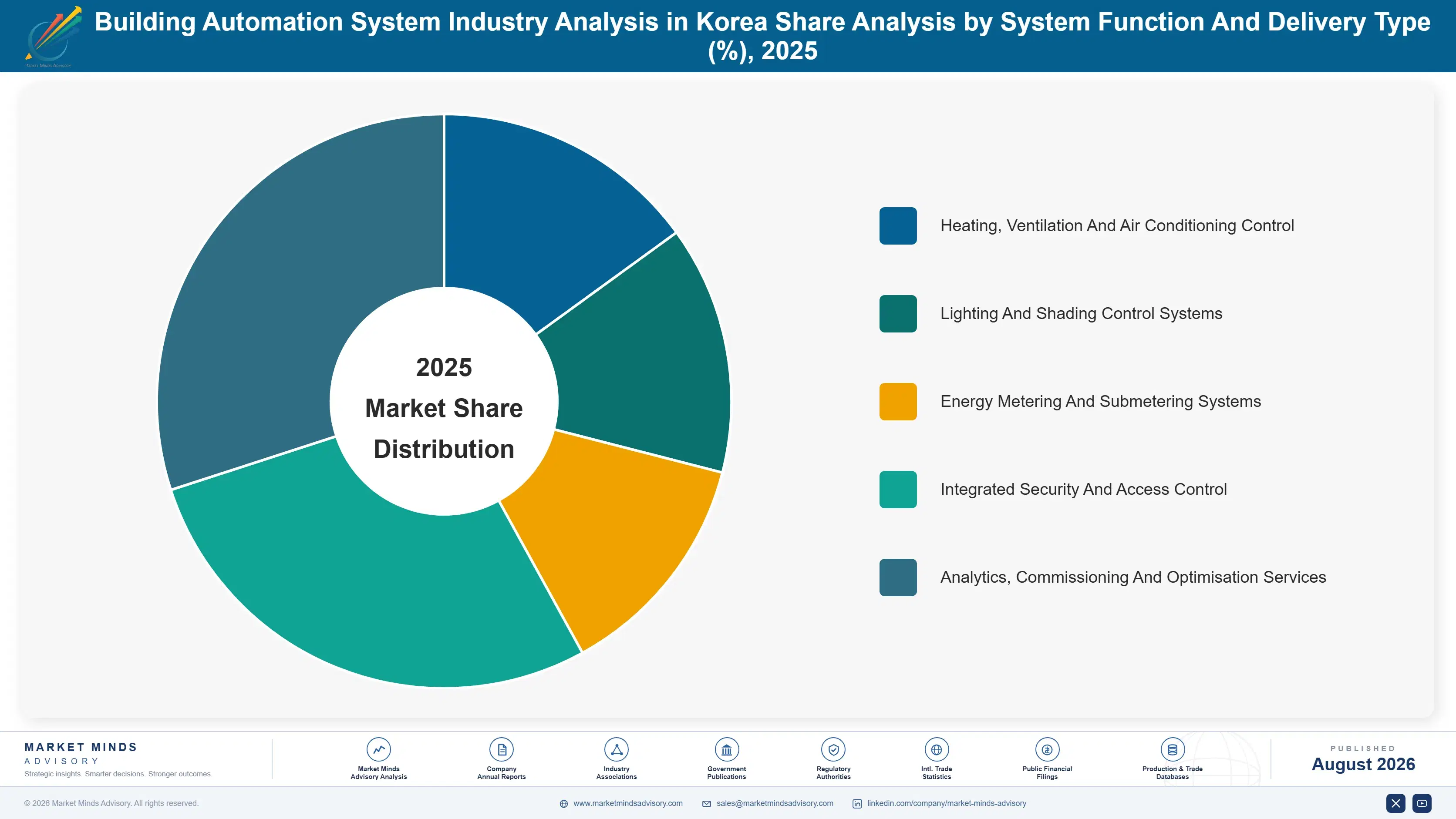 building-automation-system-industry-analysis-in-ko-market-share-analysis-1787301058309