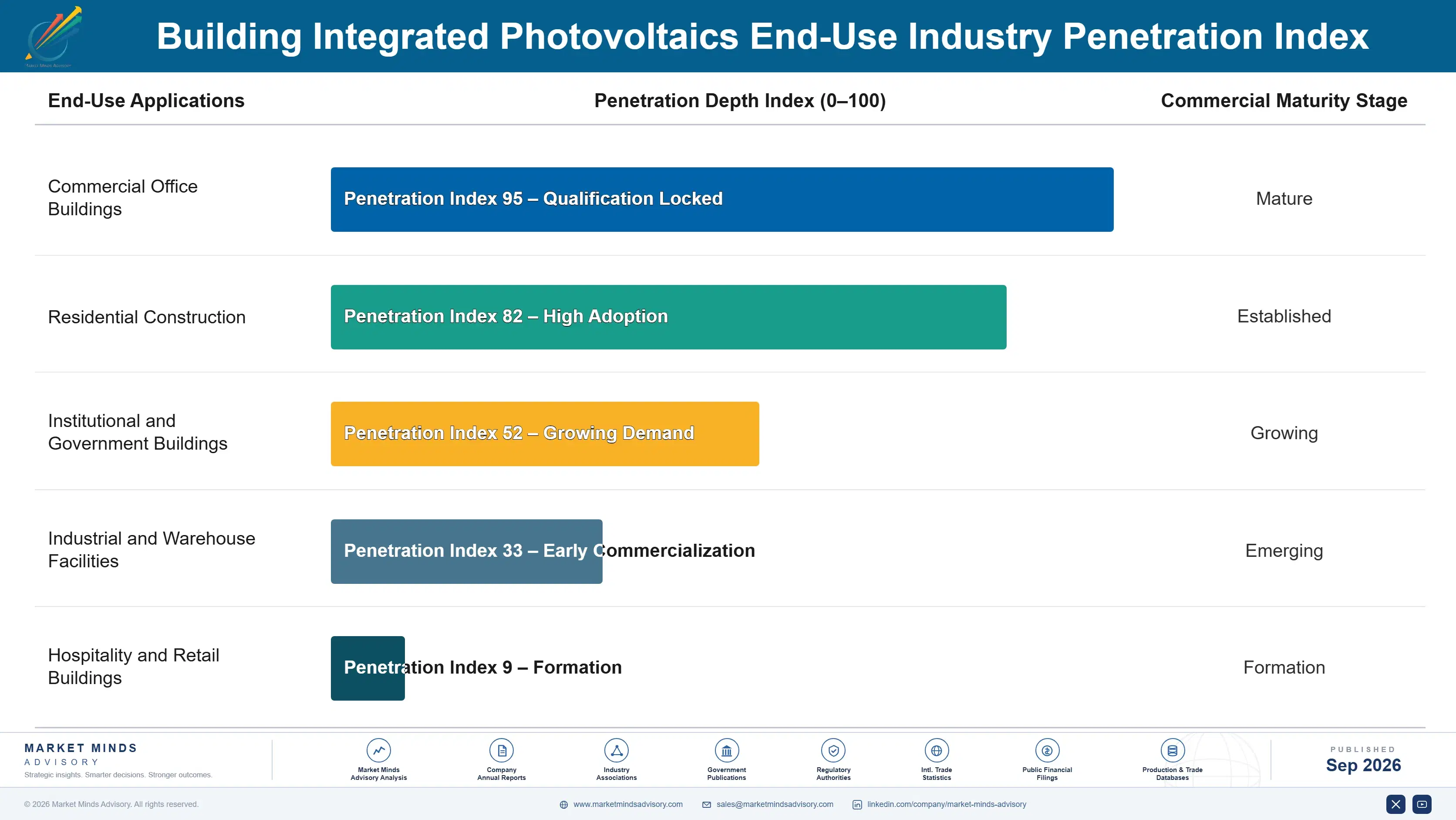 building-integrated-photovoltaics-market-end-use-penetration-index-1788417341823