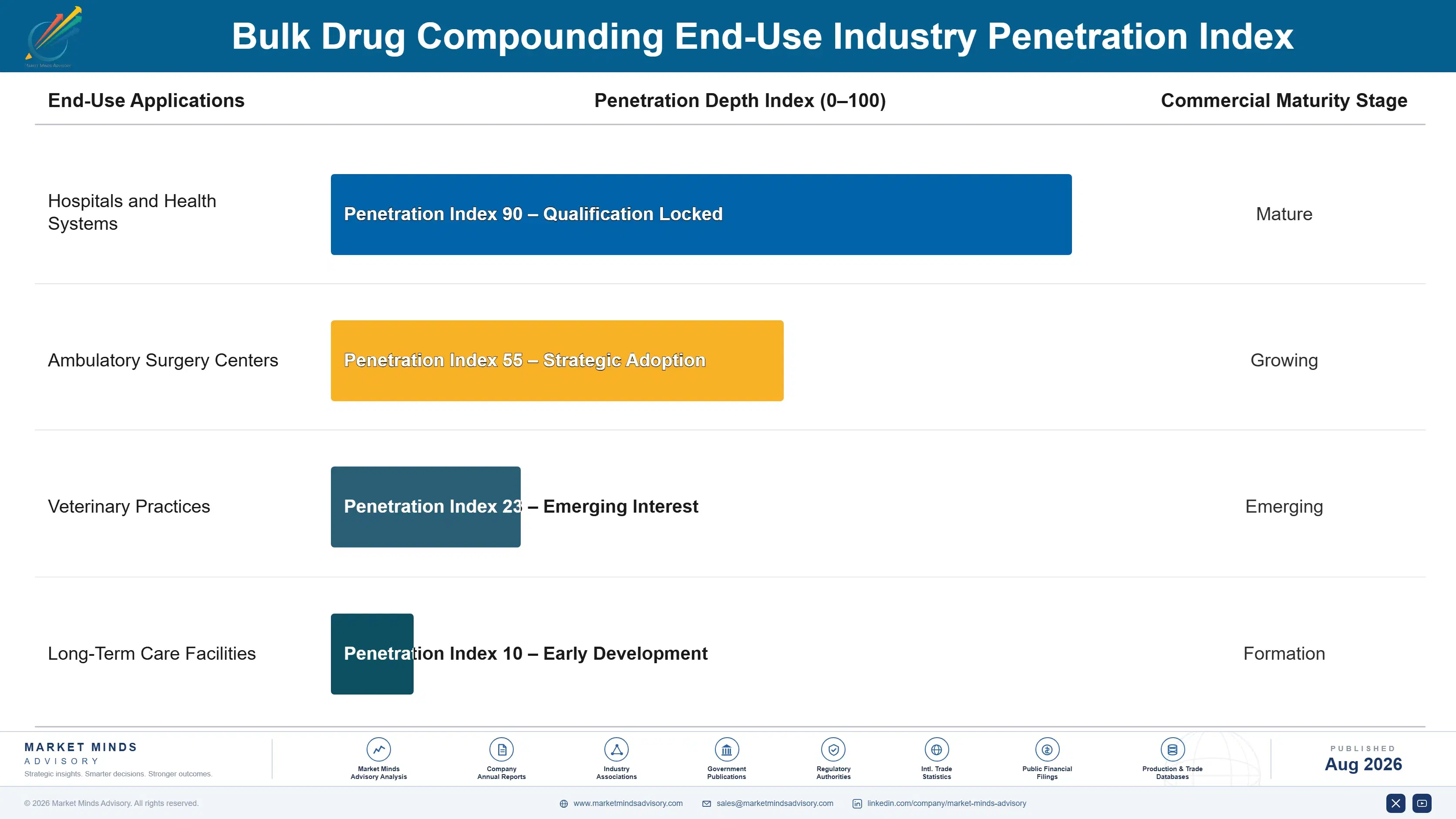 bulk-drug-compounding-market-end-use-penetration-index-1787303913910