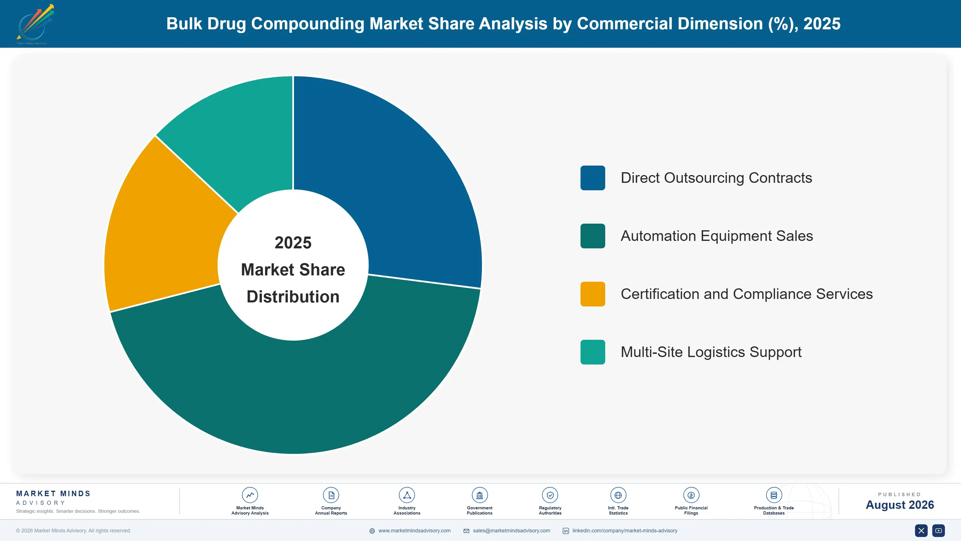 bulk-drug-compounding-market-market-share-analysis-1787303911669
