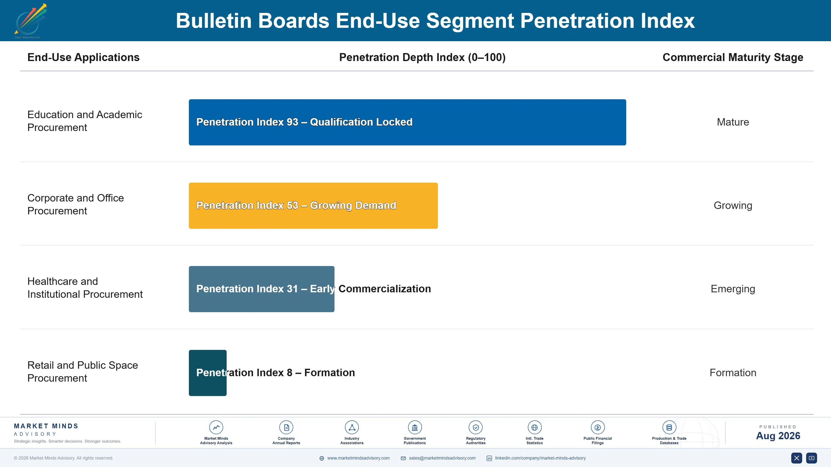 bulletin-boards-market-end-use-penetration-index-1788170163357