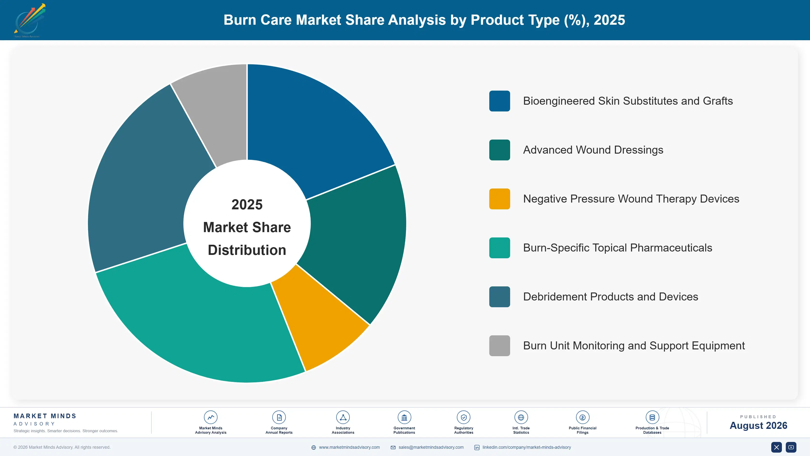 burn-care-market-market-share-analysis-1787304386543
