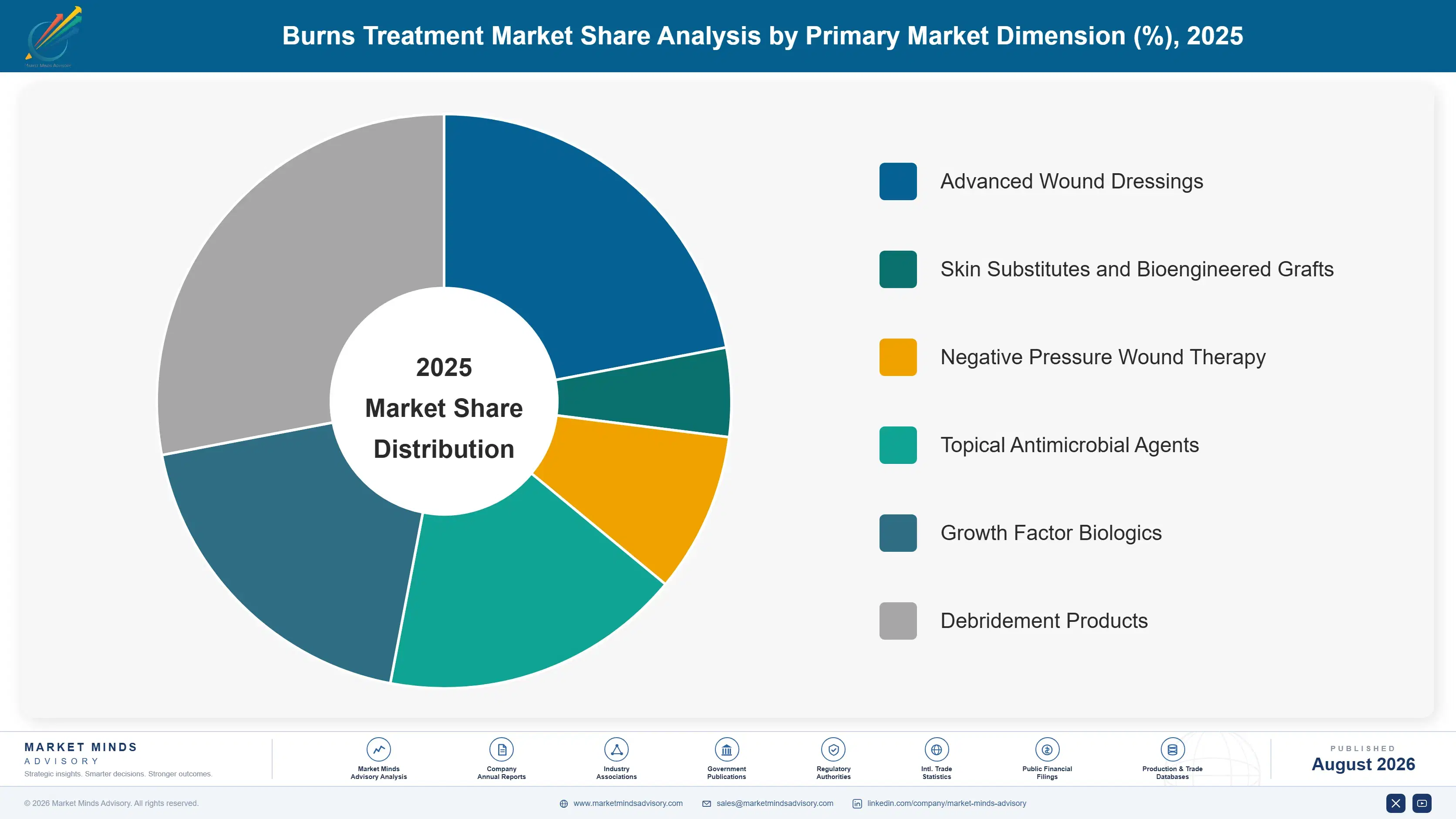 burns-treatment-market-market-share-analysis-1787304257423