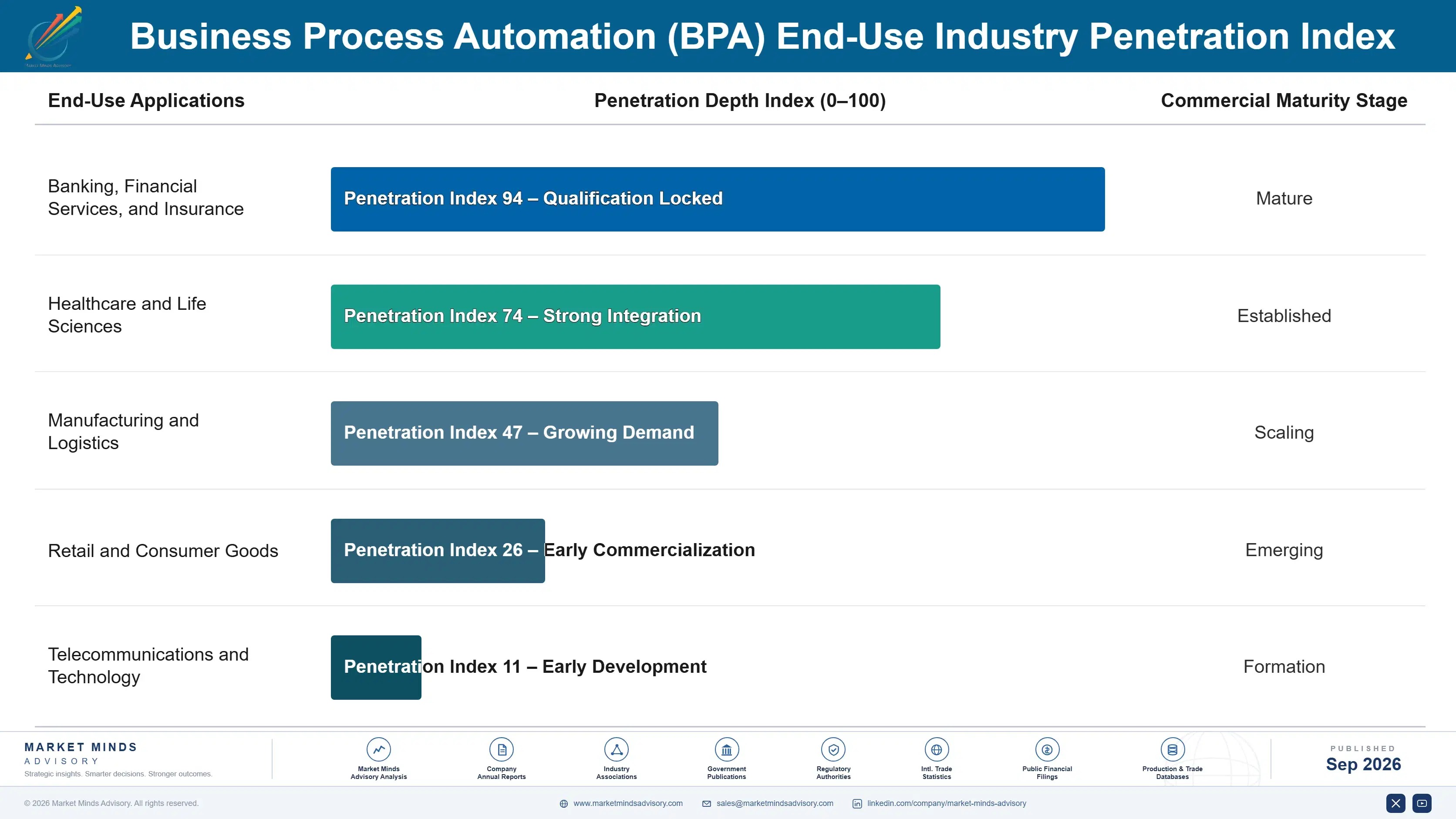 business-process-automation-bpa-market-end-use-penetration-index-1789993065013