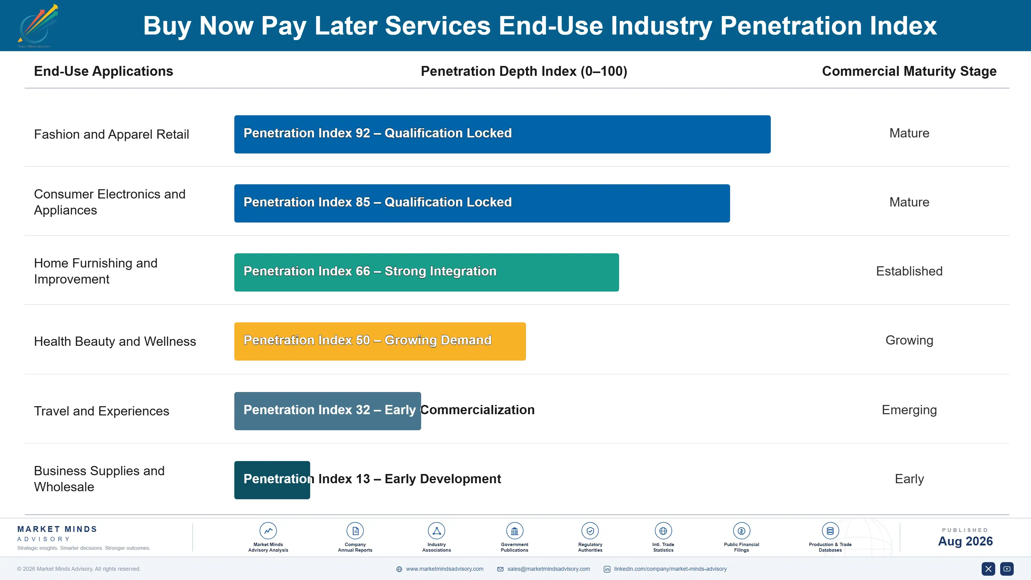 buy-now-pay-later-services-market-end-use-penetration-index-1787914697267