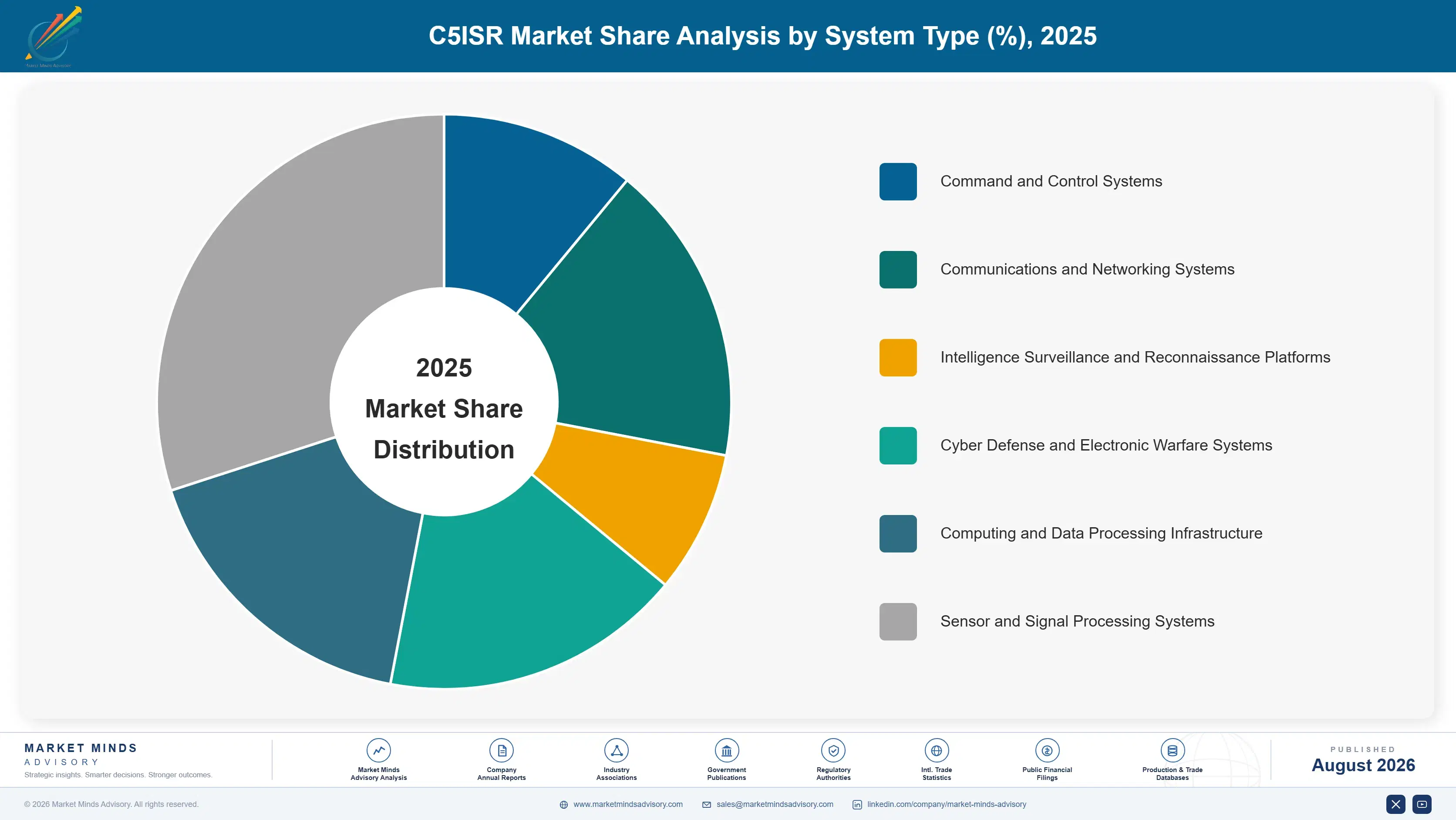 c5isr-market-market-share-analysis-1787983319887