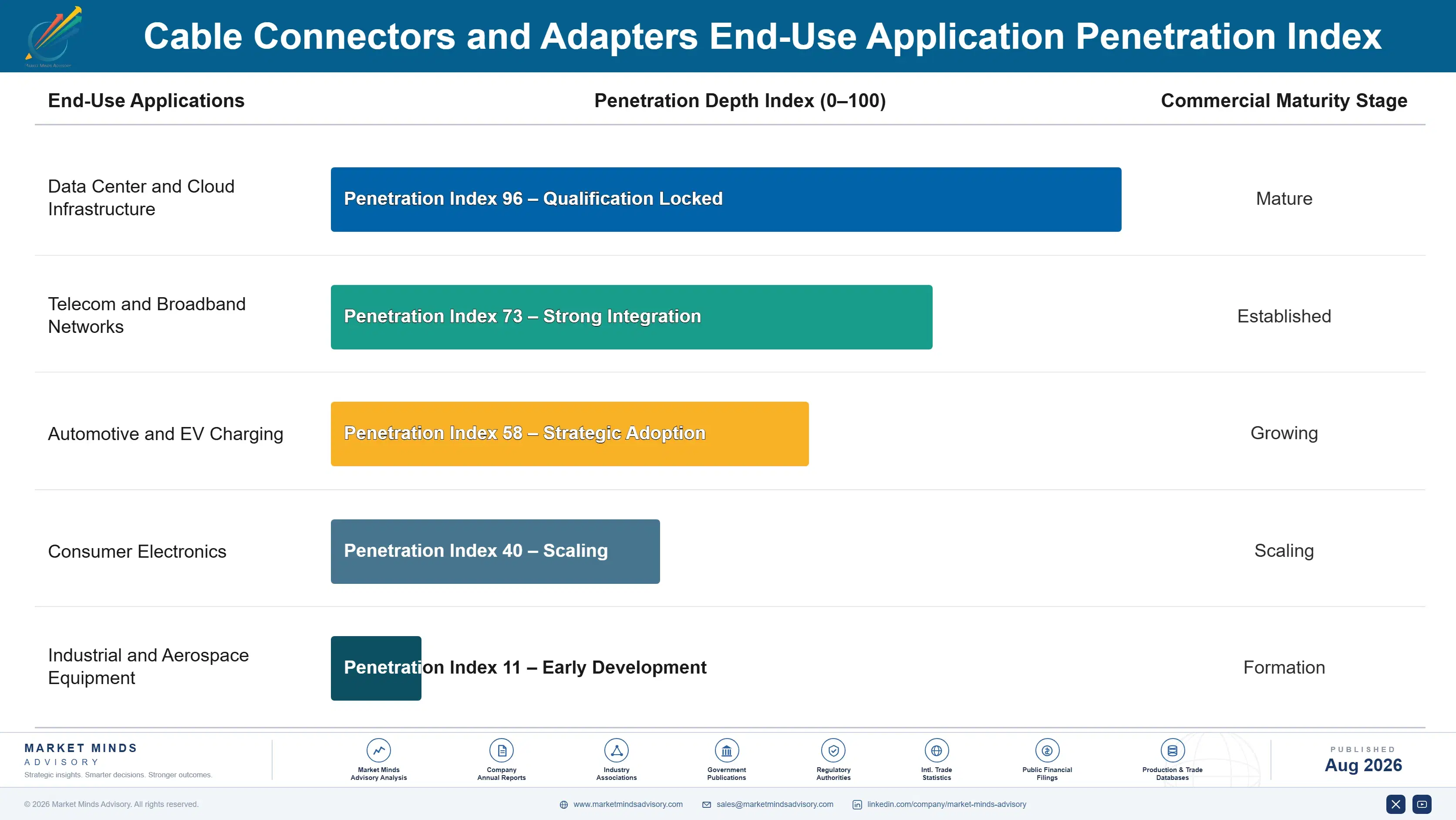 cable-connectors-and-adapters-market-end-use-penetration-index-1787302004889
